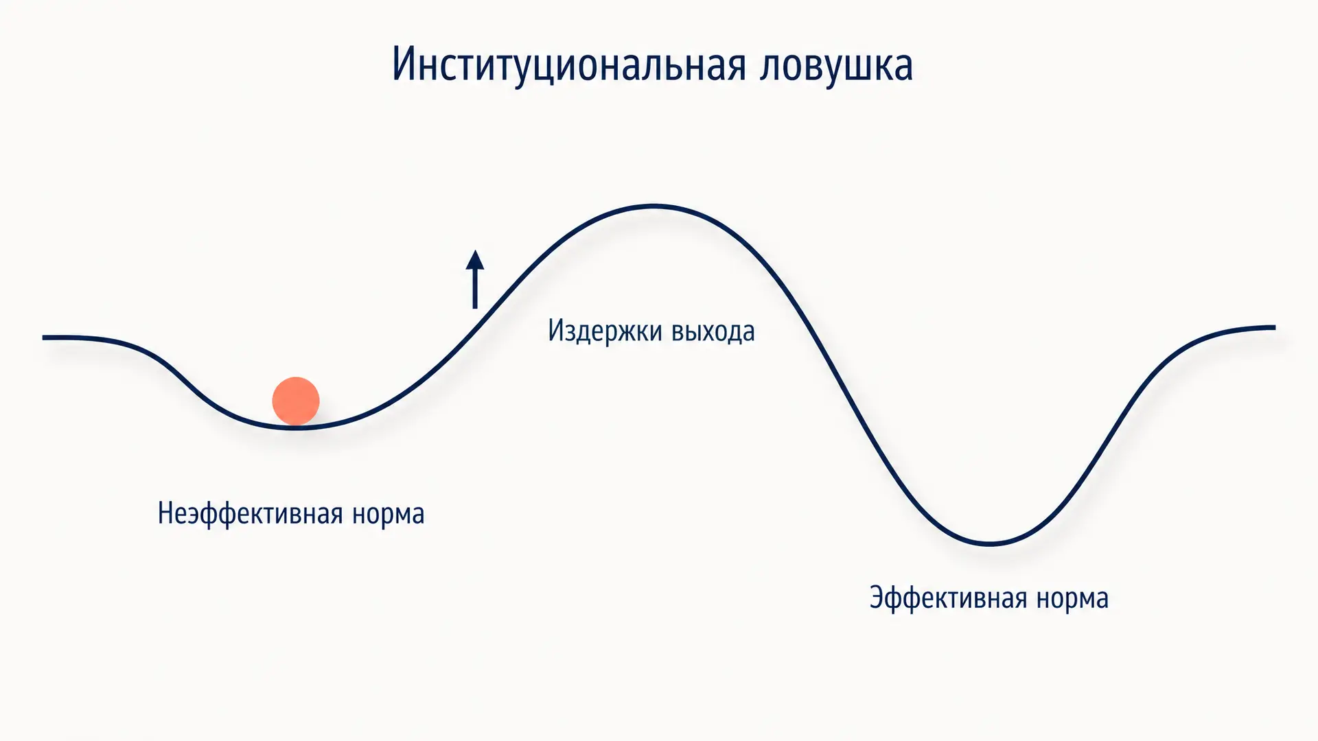 Институциональные ловушки Полтеровича: механизм и выход