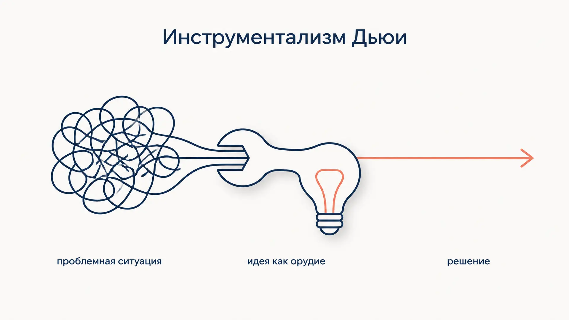 Инструментализм Дьюи: идеи как орудия решения проблем