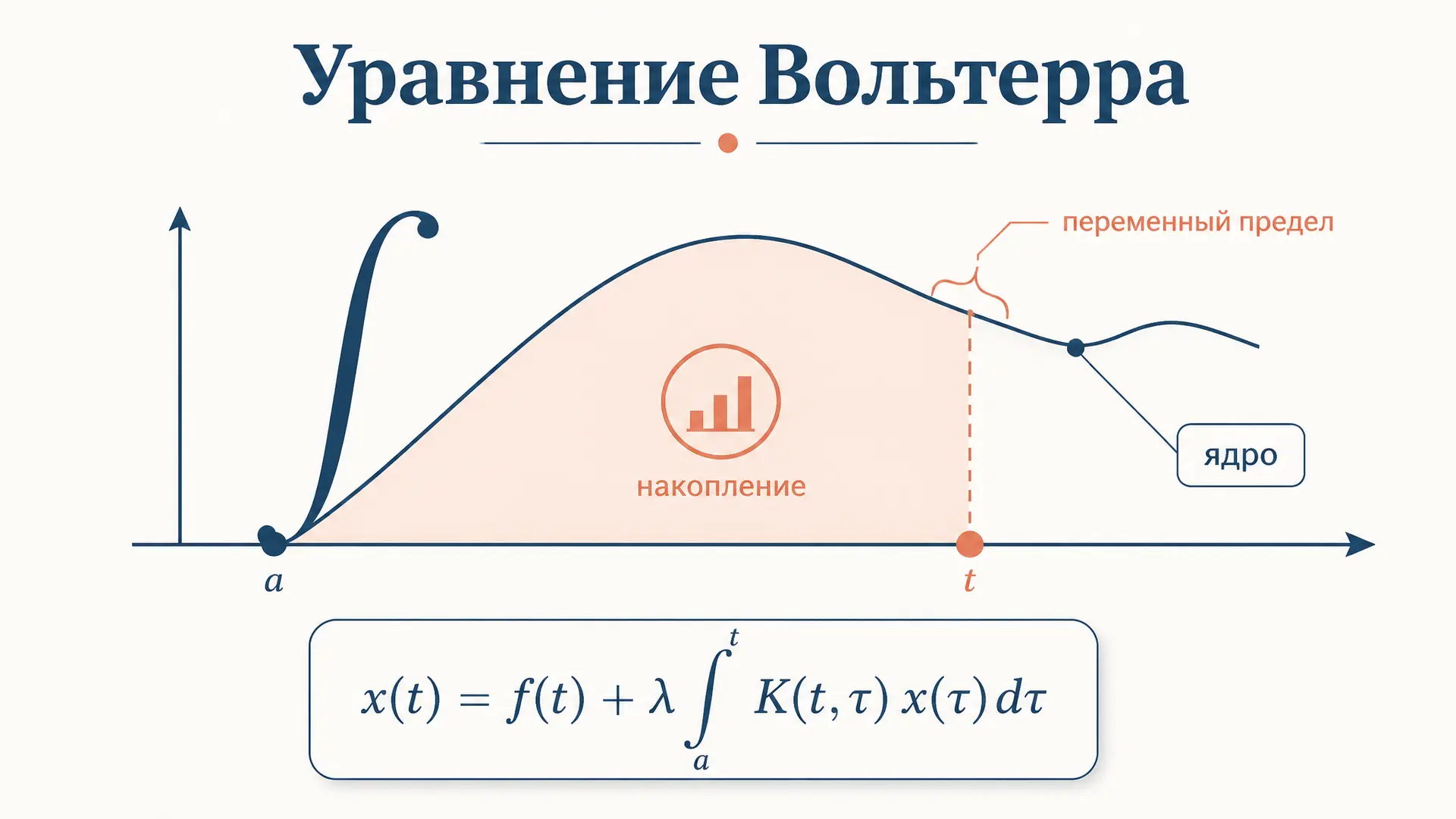 Интегральное уравнение Вольтерра: виды, ядро, методы решения