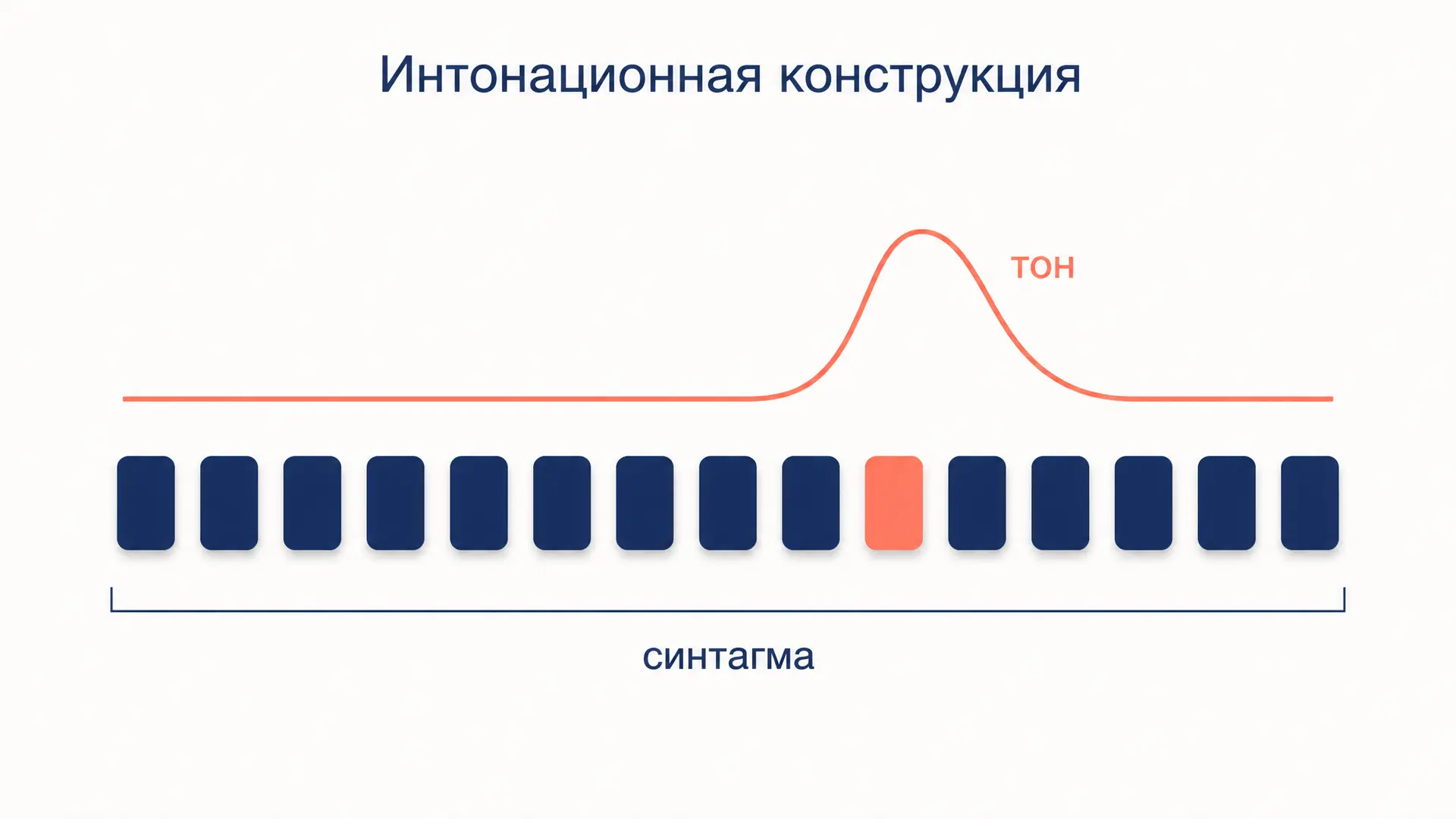 Интонационная конструкция: семь типов ИК в русском языке