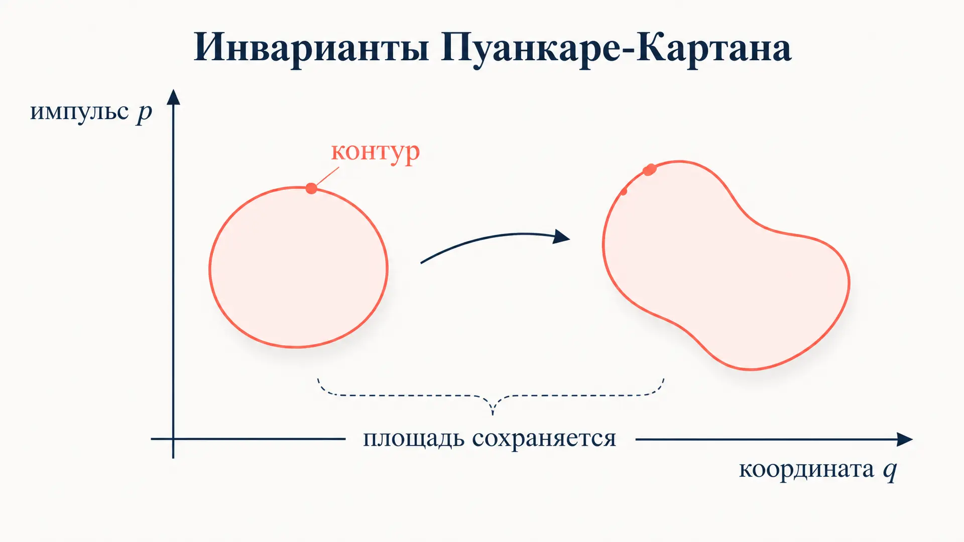 Инварианты Пуанкаре-Картана: что сохраняет фазовый поток