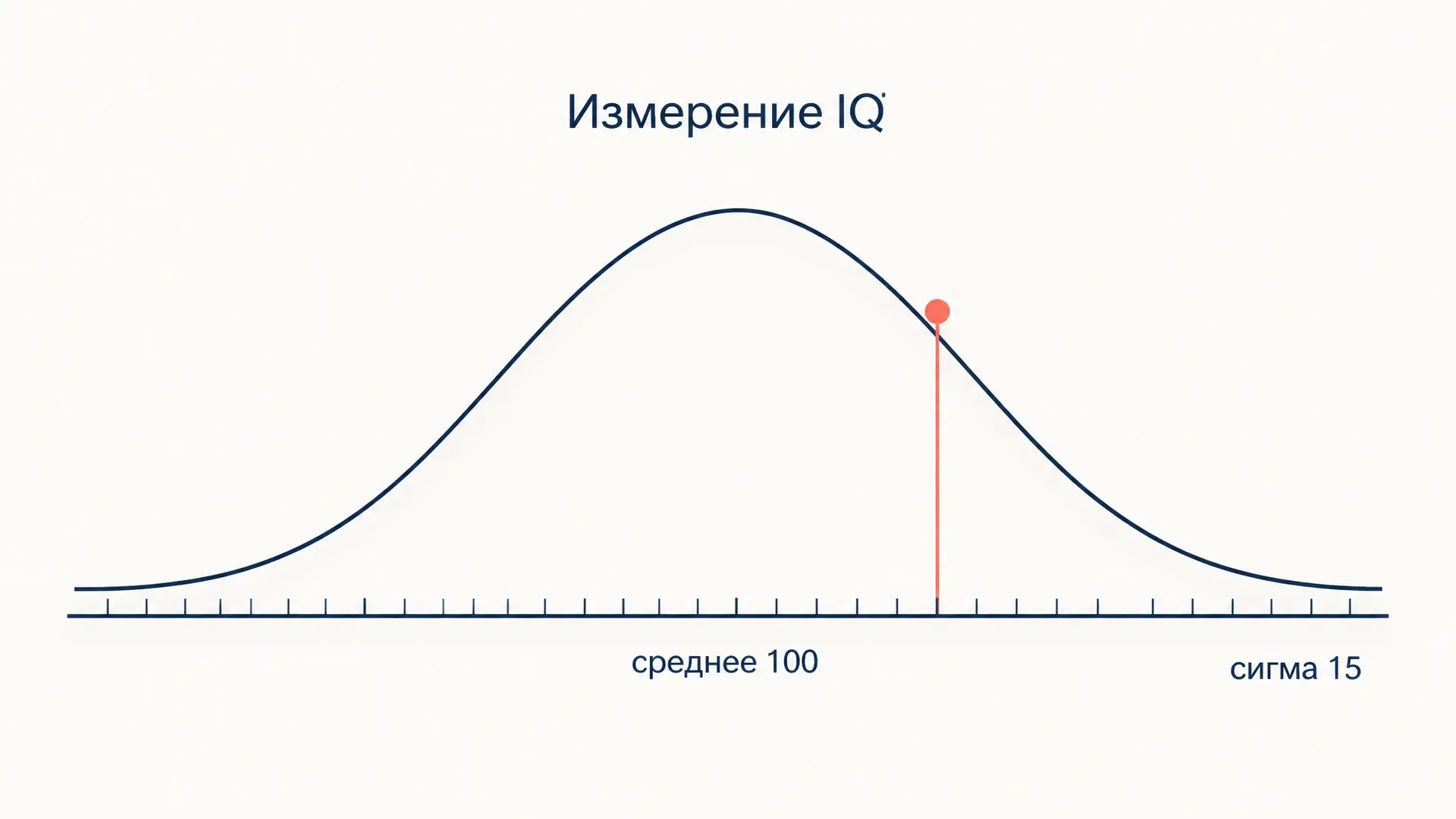IQ измерение: шкала отклонения и точность теста