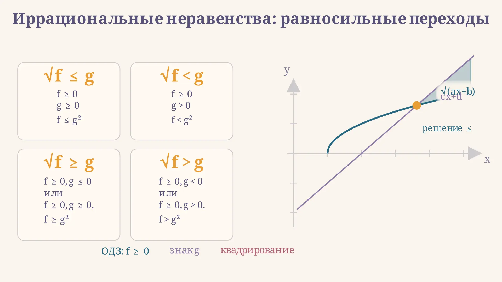 Иррациональные неравенства: равносильные переходы
