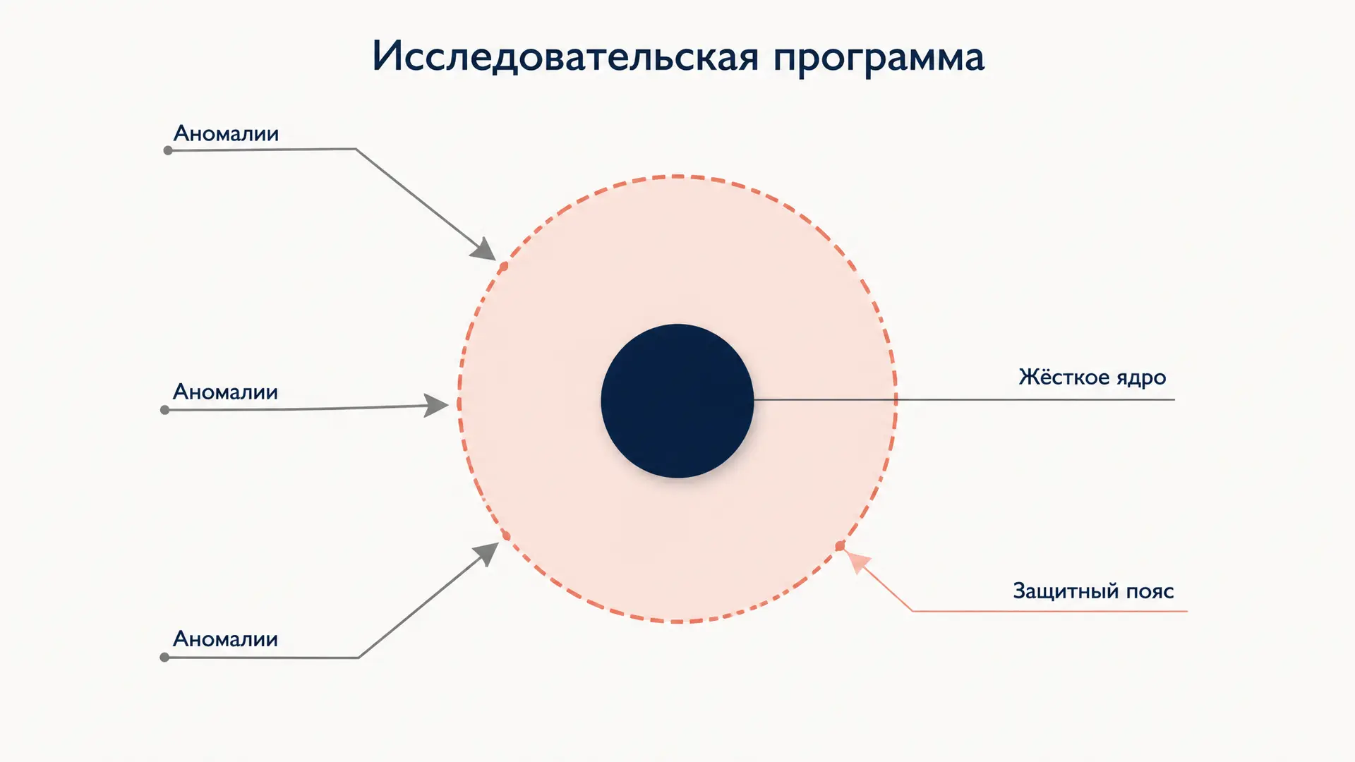 Исследовательские программы Лакатоса: ядро и пояс