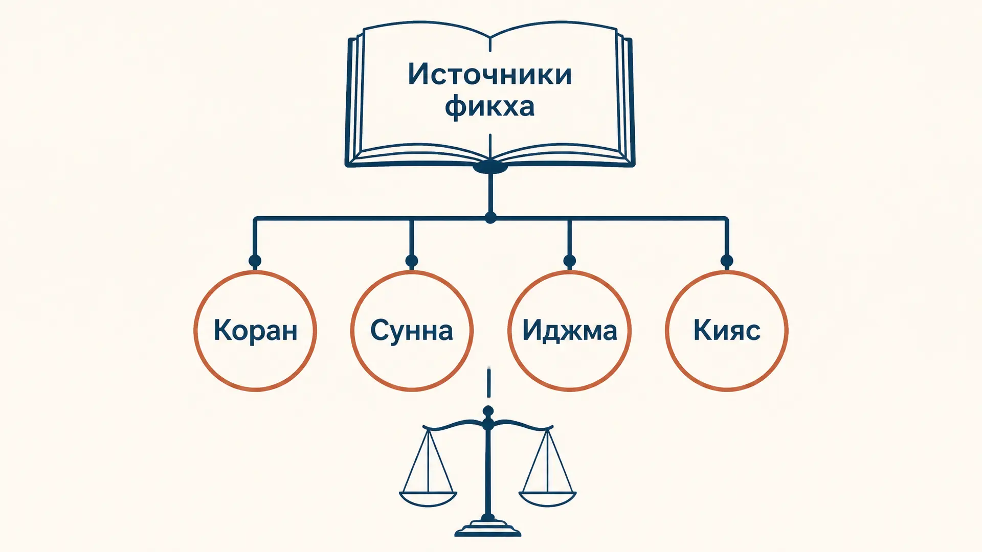 Источники мусульманского права: Коран, сунна, иджма, кияс