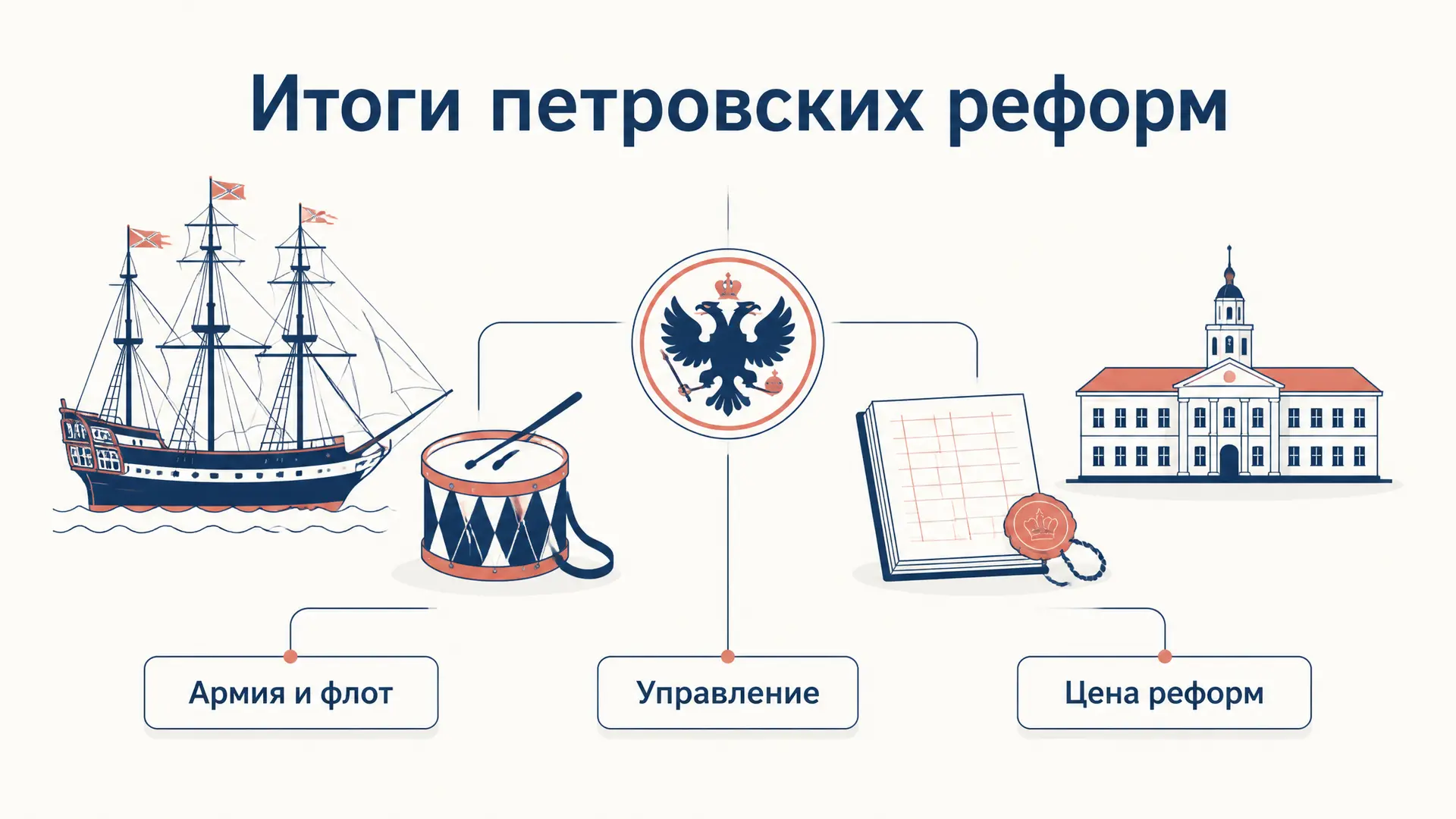 Итоги петровских реформ: достижения и цена