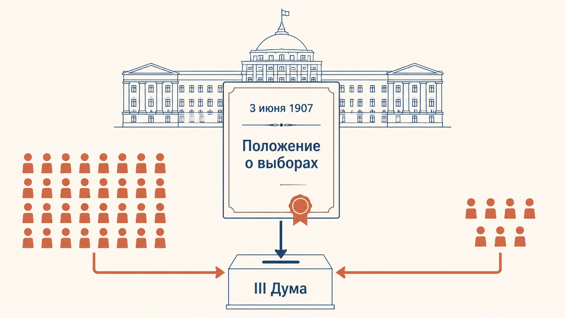 Избирательный закон 3 июня 1907 года: переворот
