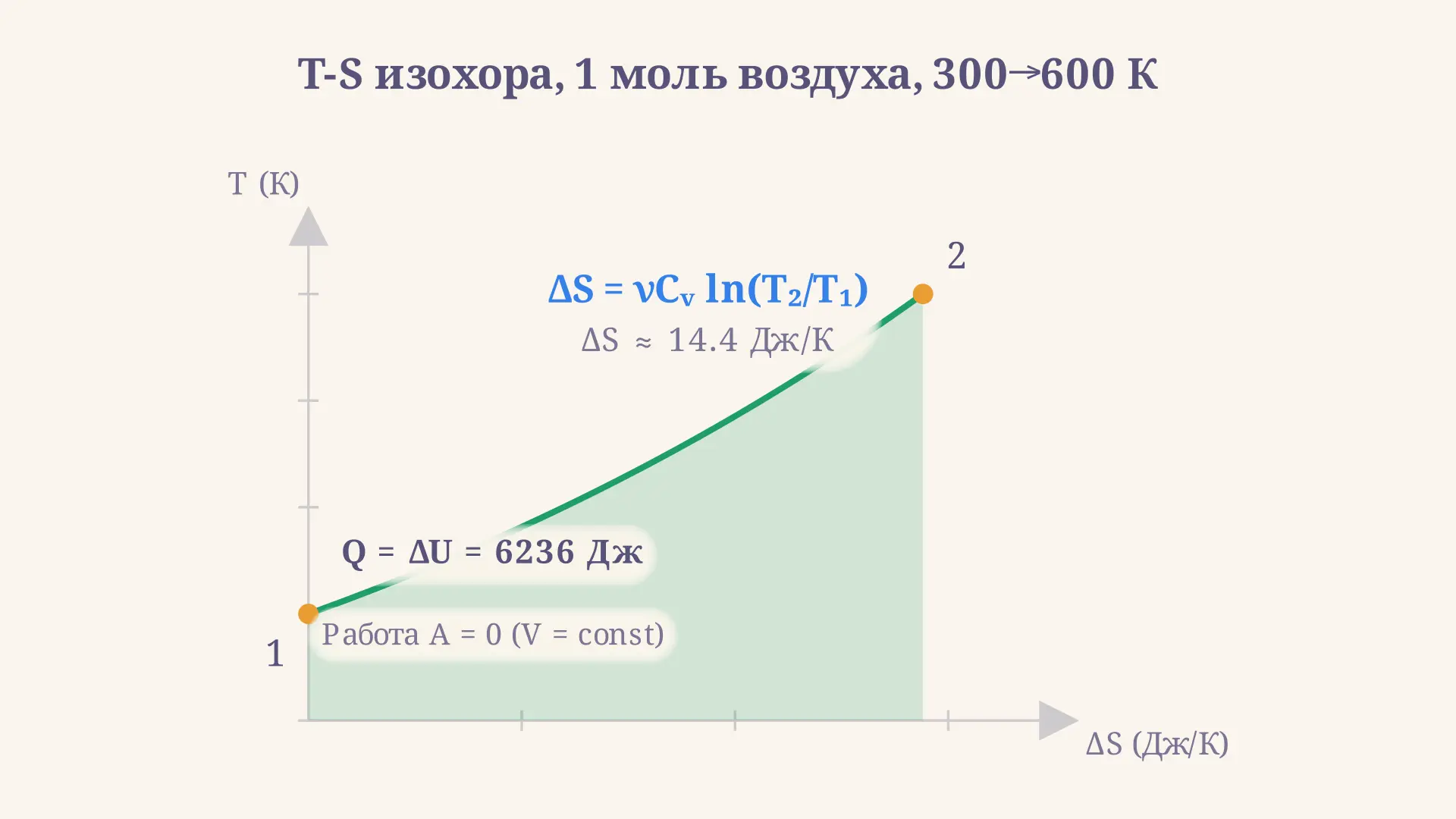 Изменение энтропии при изохорном процессе: формула