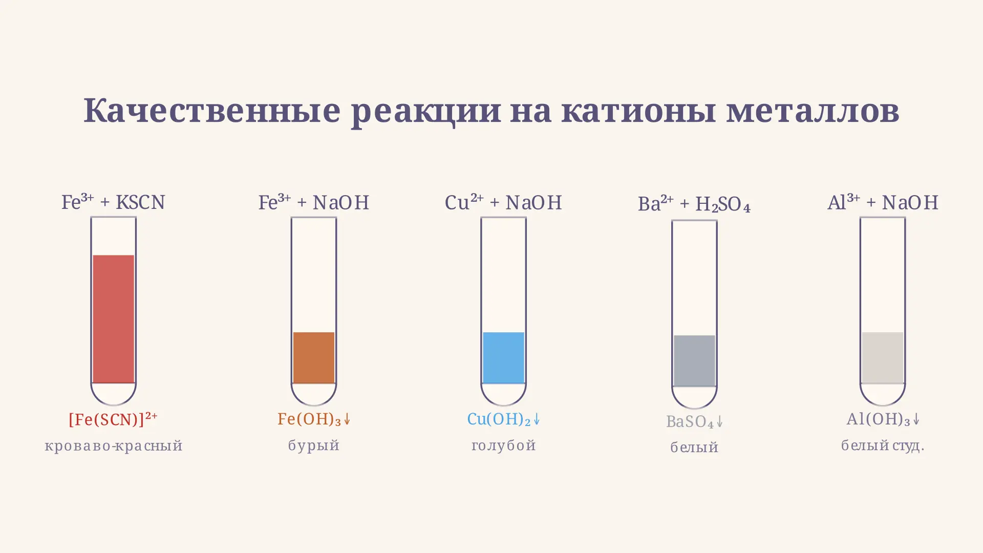 Качественные реакции на катионы металлов: таблица