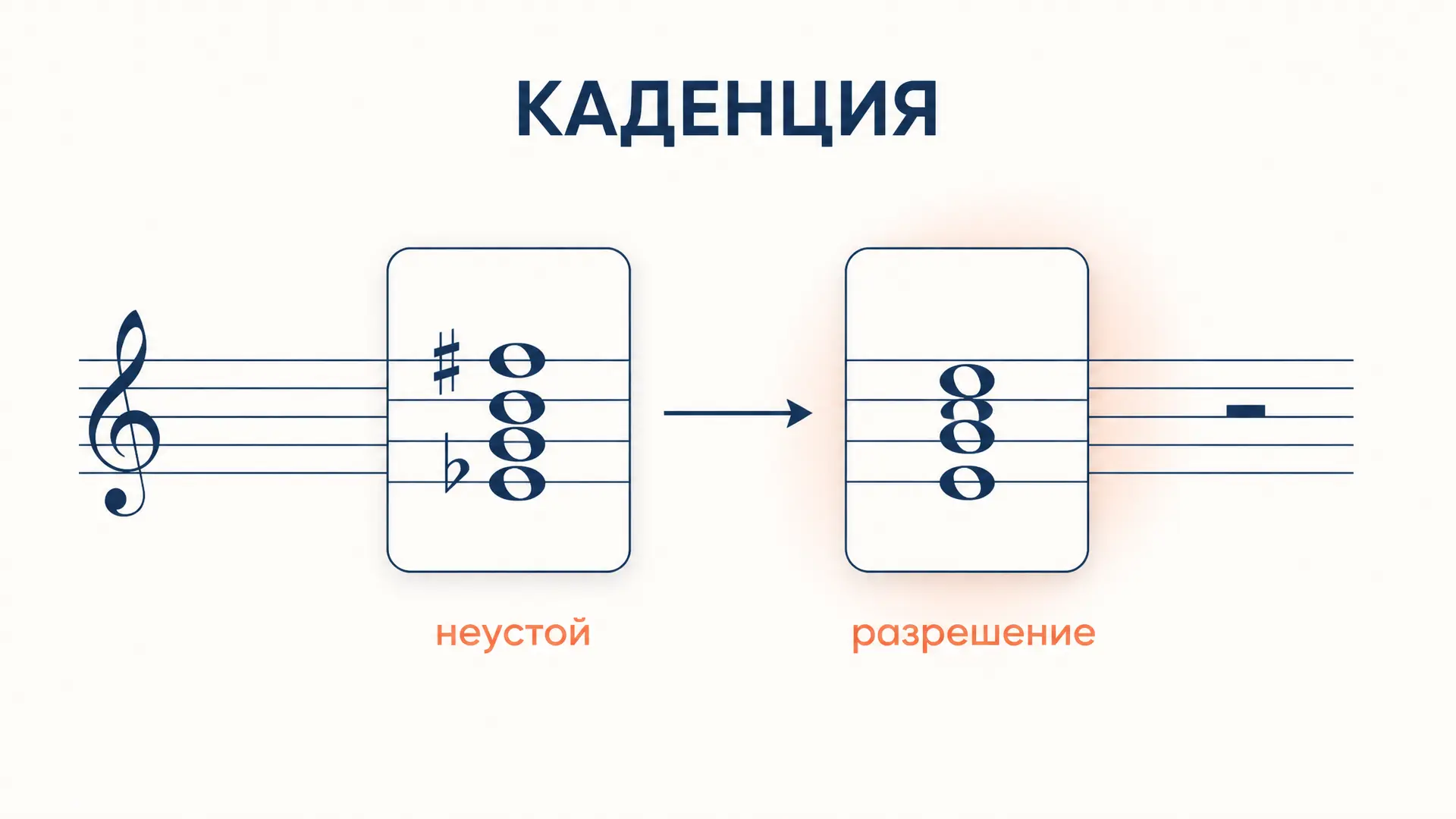 Каденция в гармонии: виды, обороты и функции