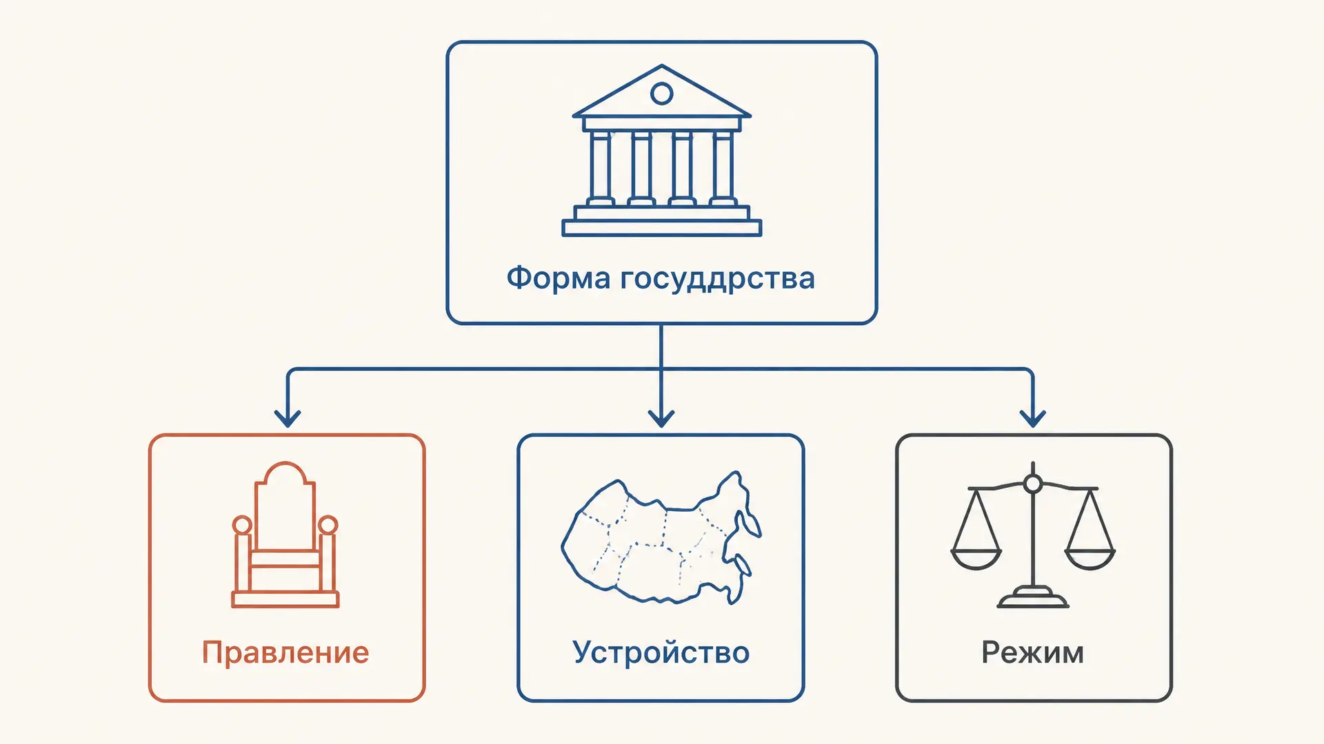 Как определить форму государства: алгоритм и примеры