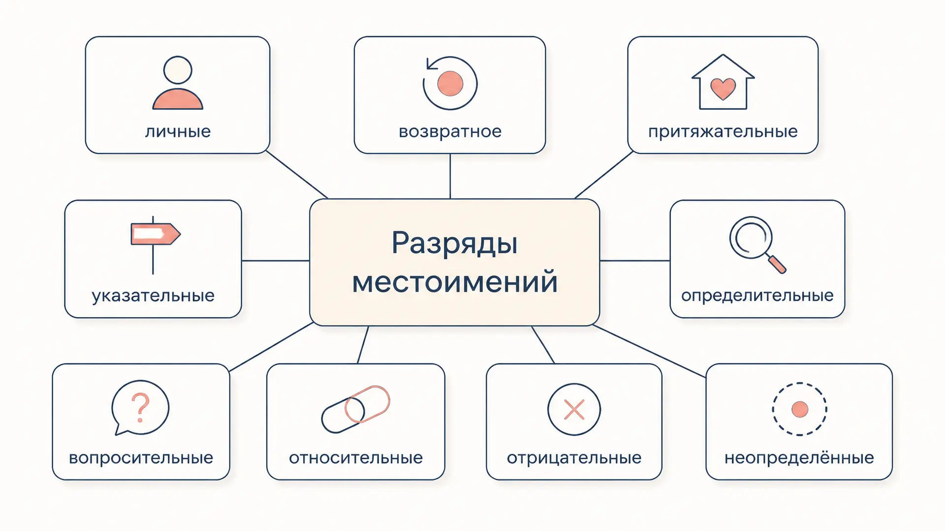 Как определить разряд местоимения