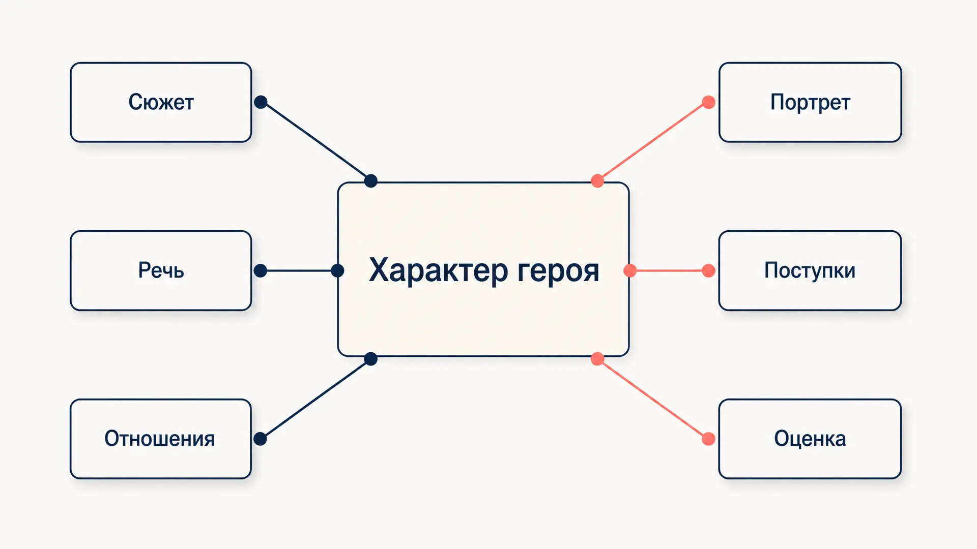 Как составить характеристику героя: план и пример
