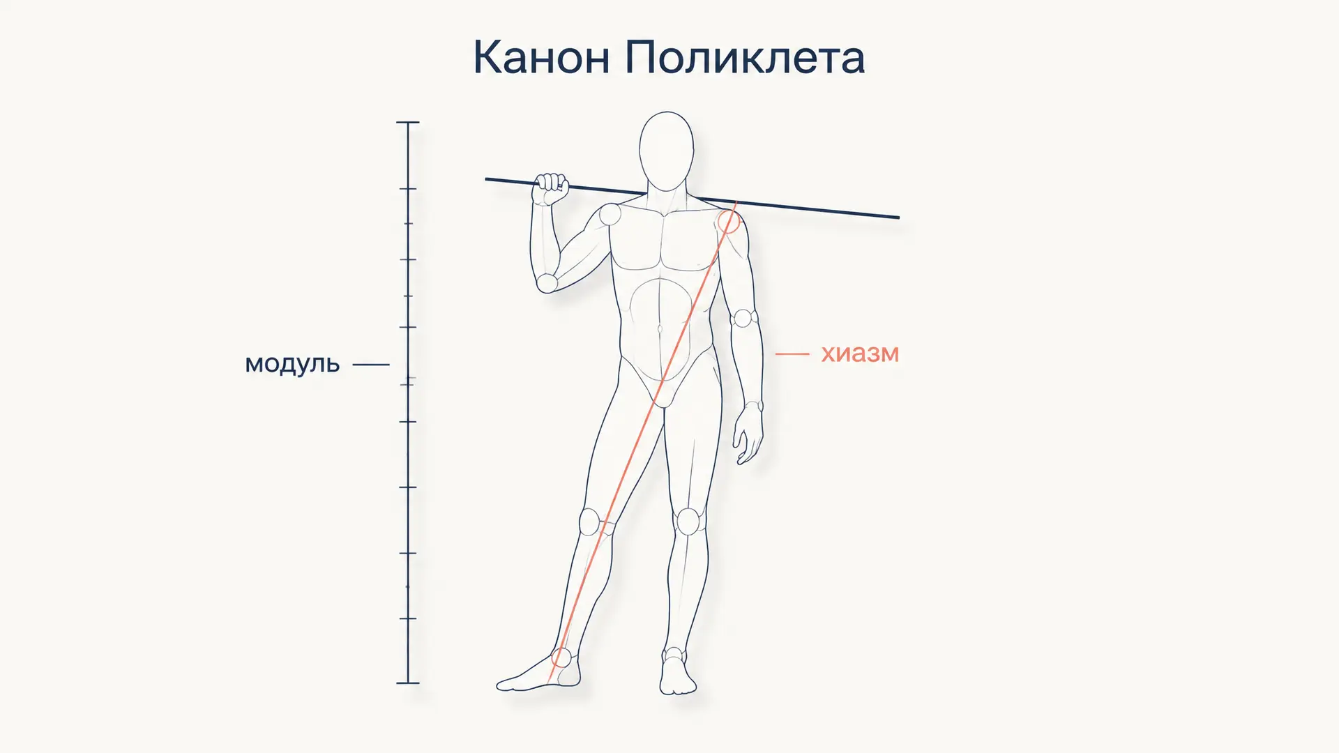 Канон Поликлета: числа, Дорифор и трактат о мере
