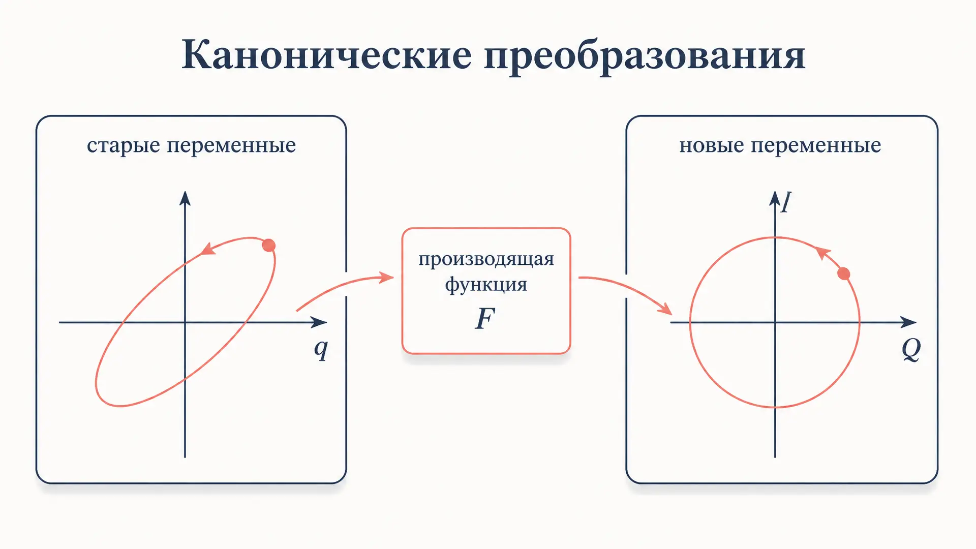 Канонические преобразования и производящая функция