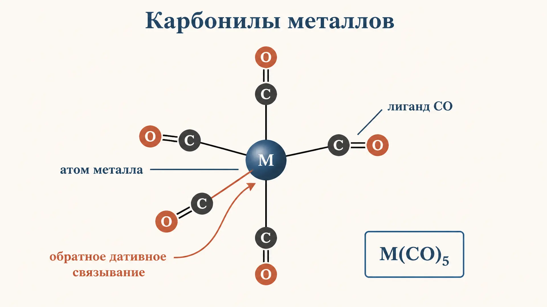 Карбонилы металлов: строение, связь и свойства