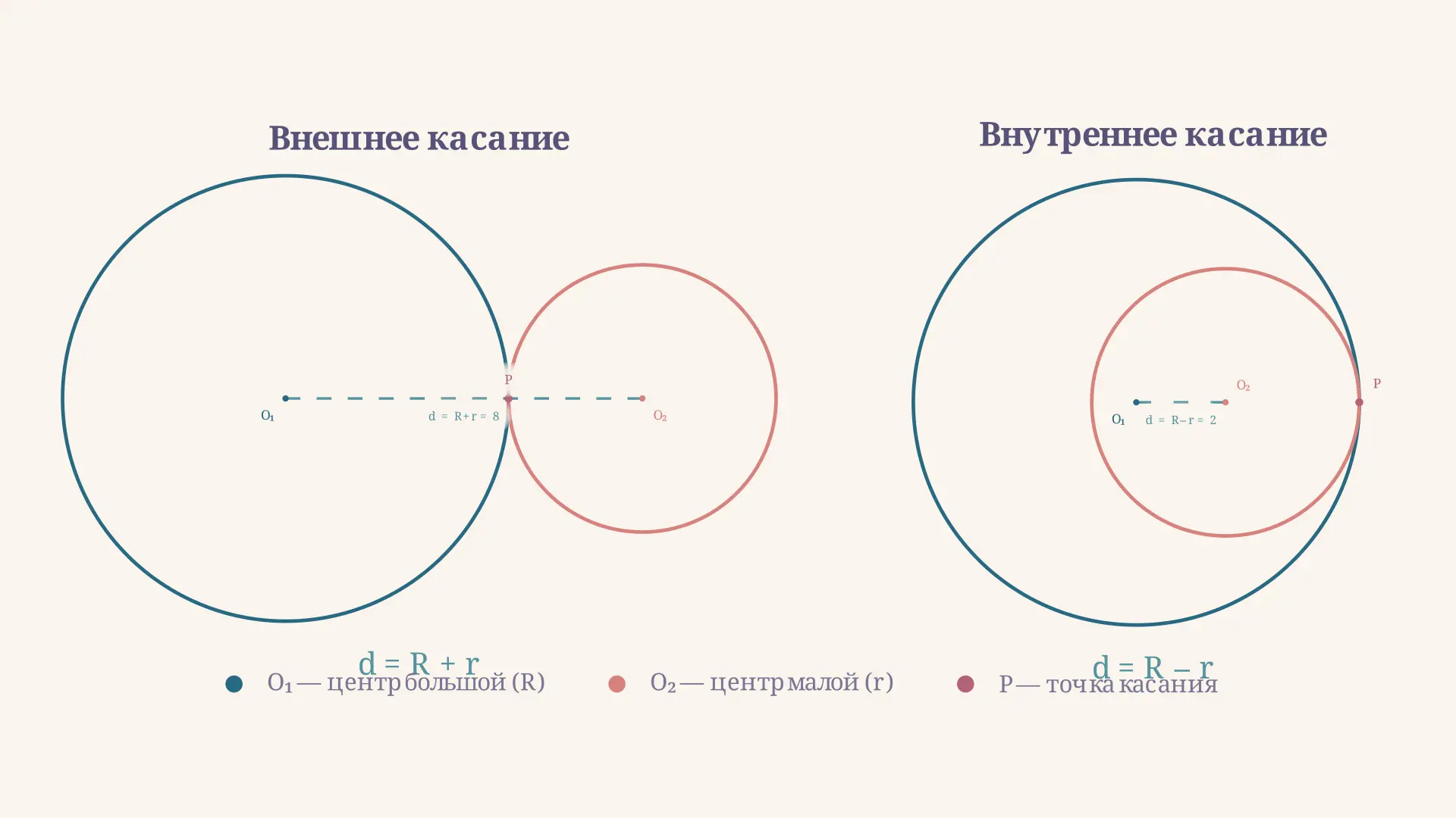 Касающиеся окружности: внешнее и внутреннее касание