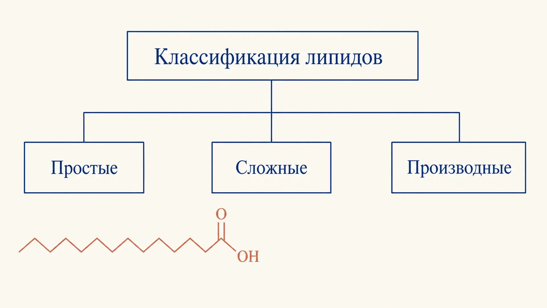 Классификация липидов: структурная схема по строению