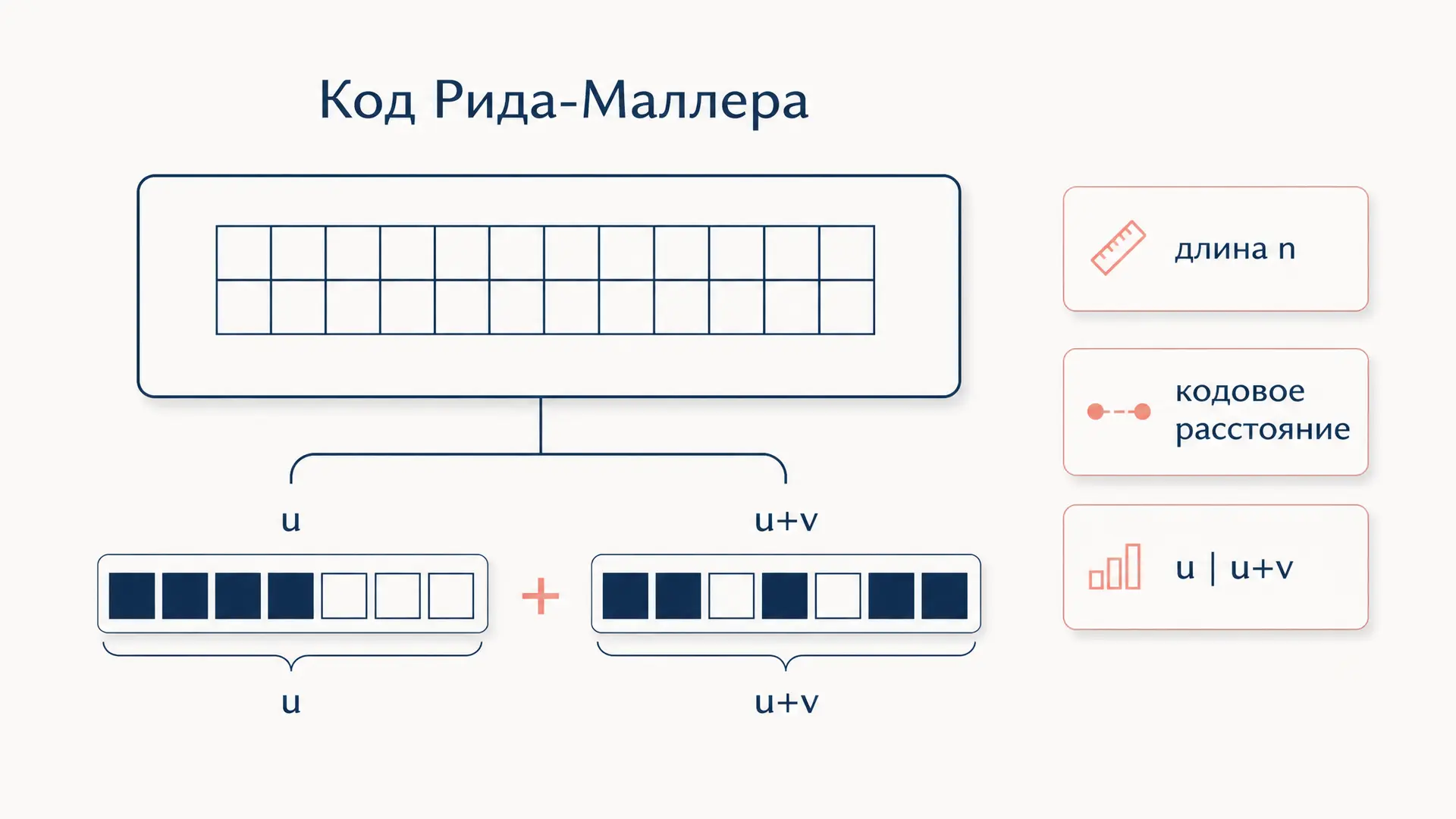 Код Рида-Маллера: параметры, построение и декодирование