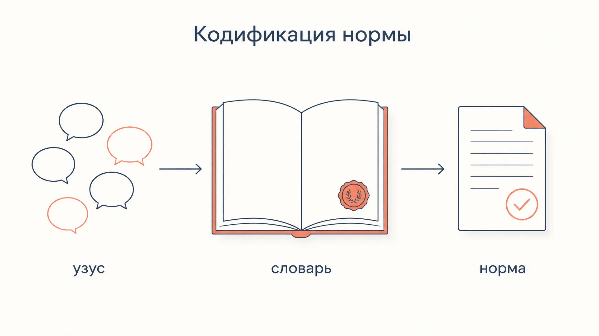 Кодификация нормы: как язык попадает в словари