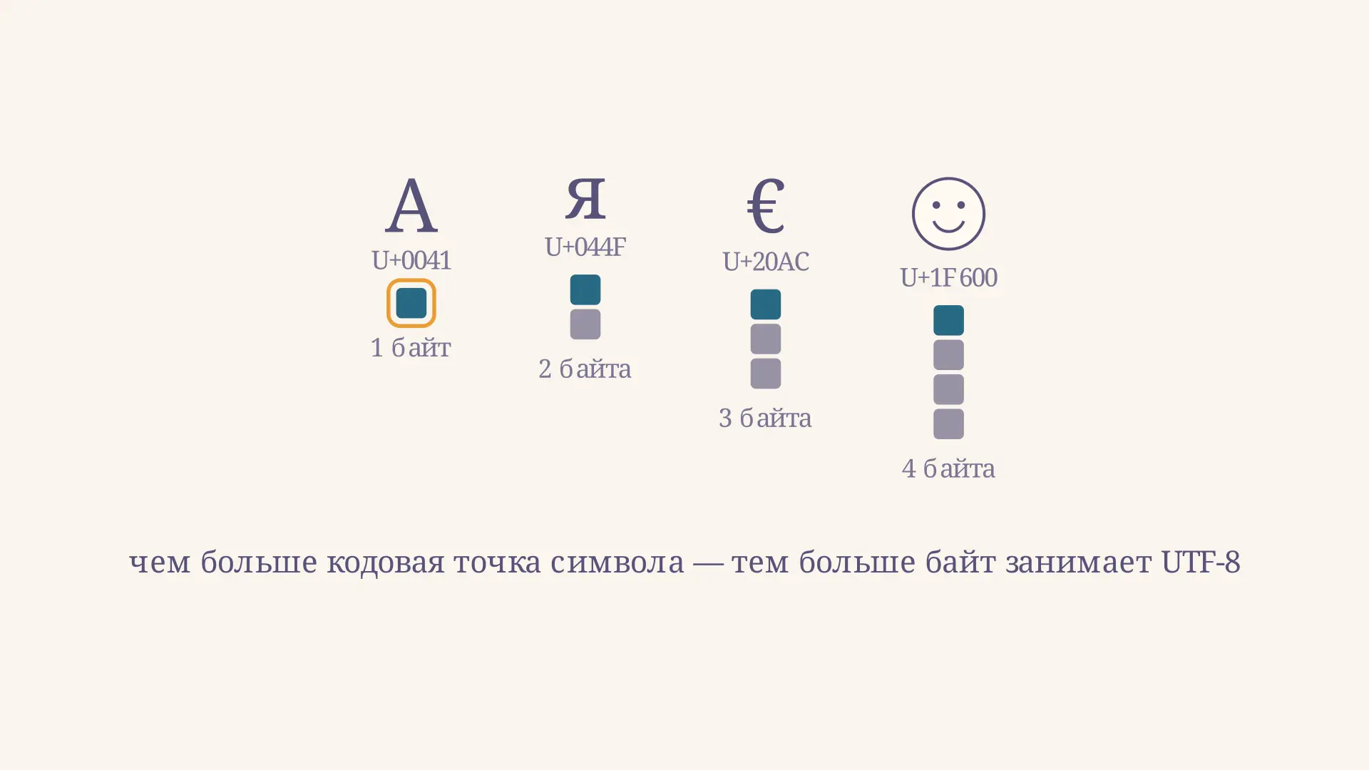 Кодировка Unicode и UTF-8: как кодируются символы