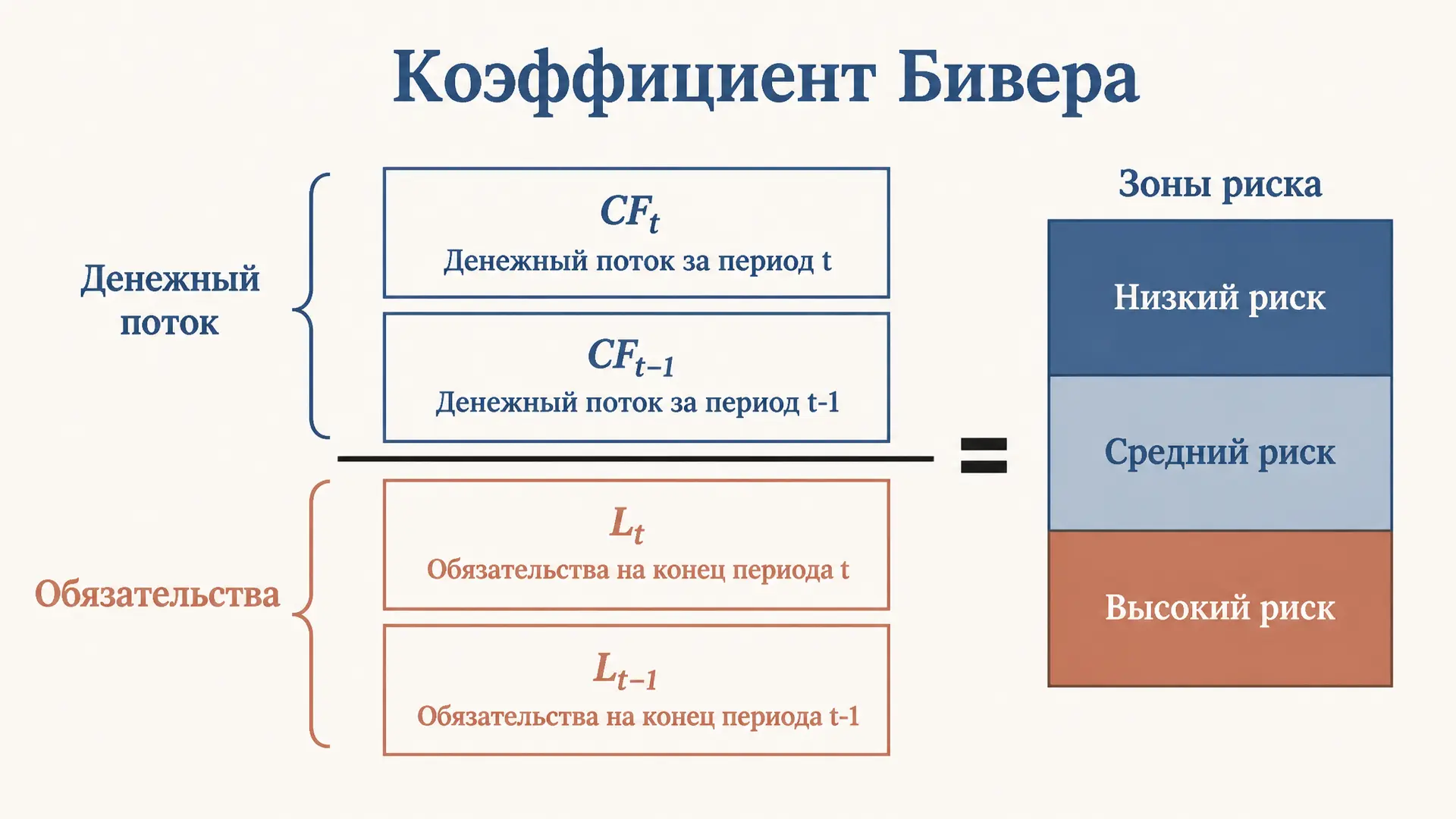 Коэффициент Бивера: расчёт и нормативы по балансу