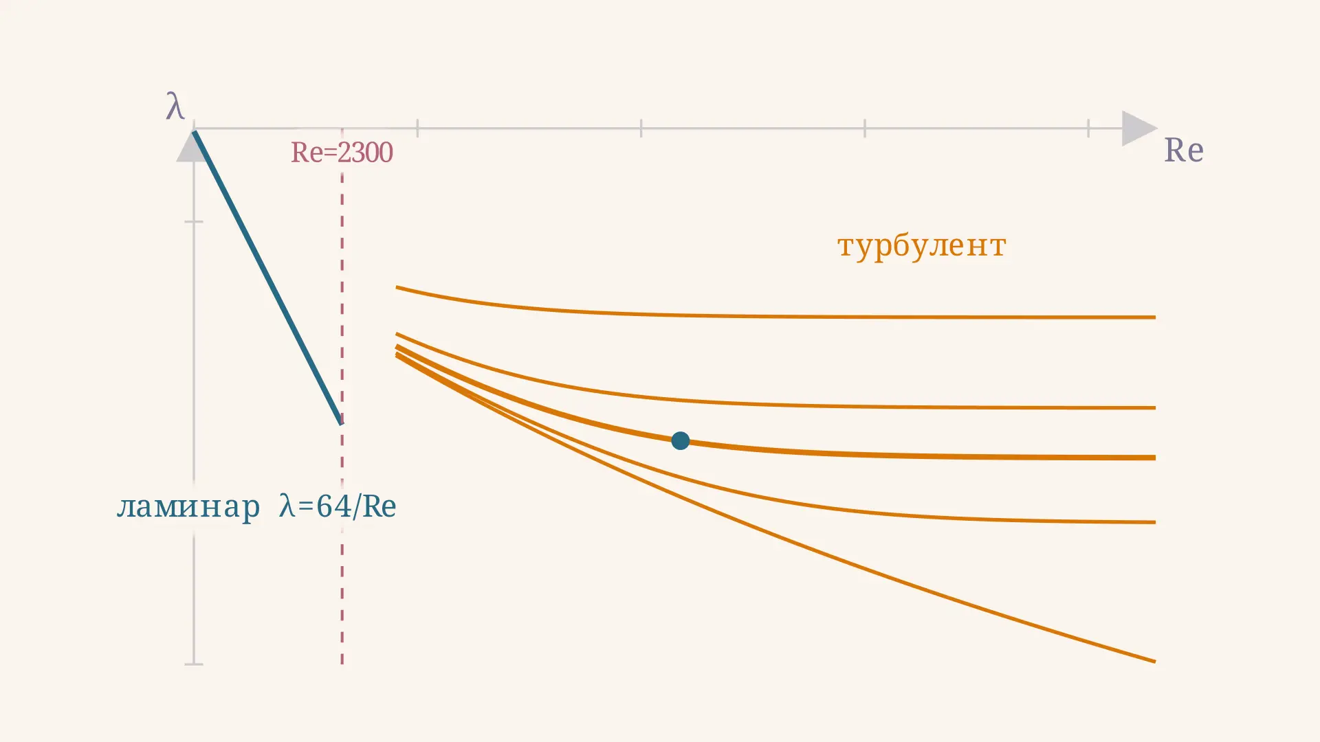 Коэффициент гидравлического трения и число Рейнольдса