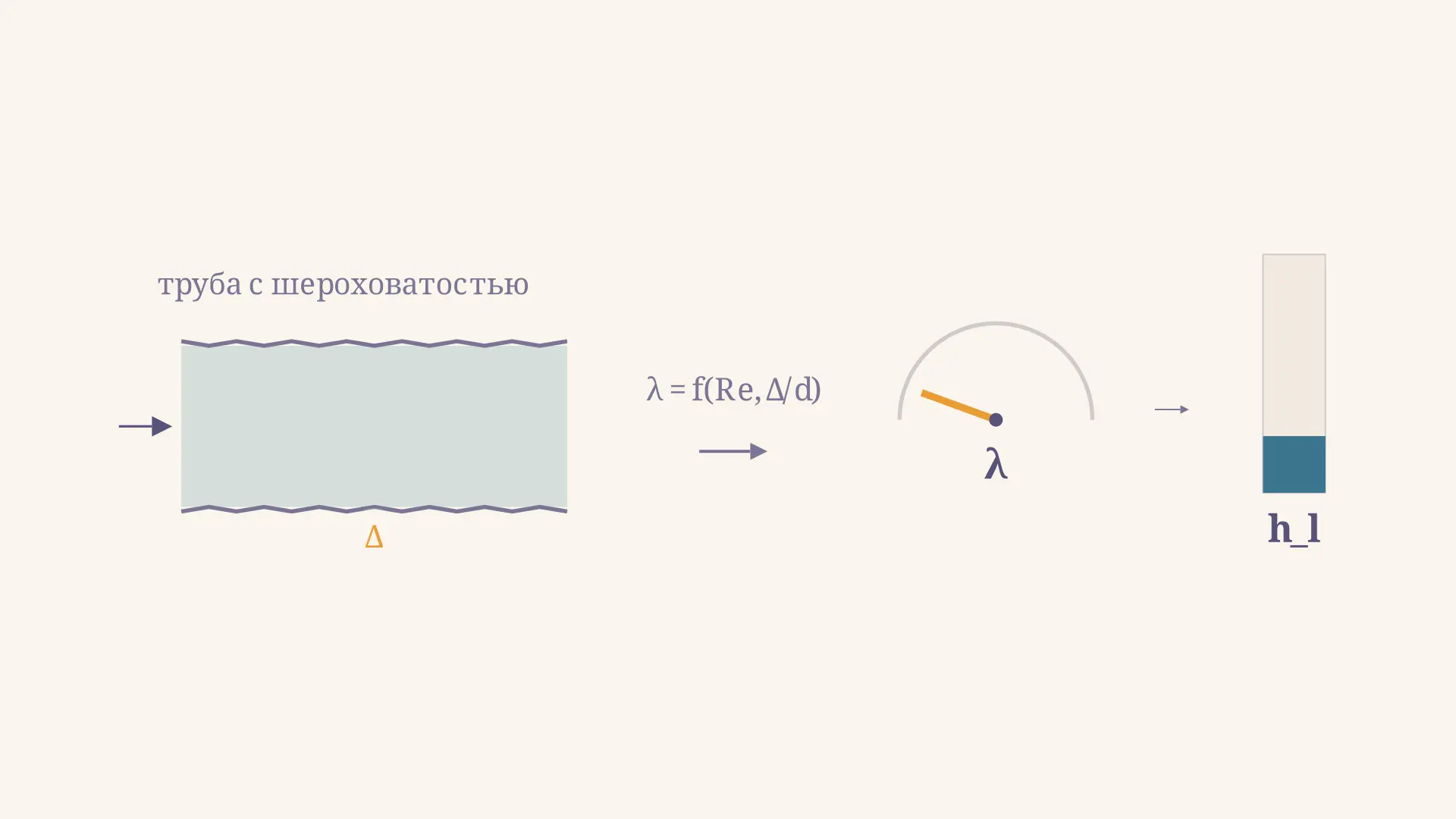 Коэффициент трения: формула Альтшуля для труб