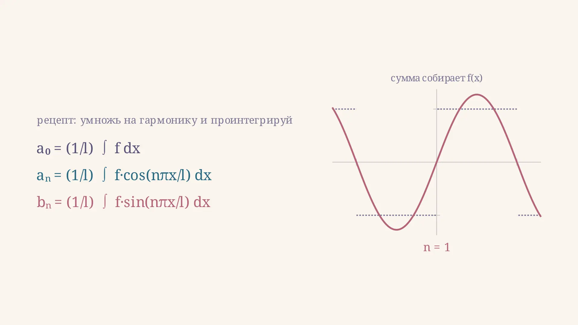 Коэффициенты ряда Фурье: как вывести формулы a0, an, bn