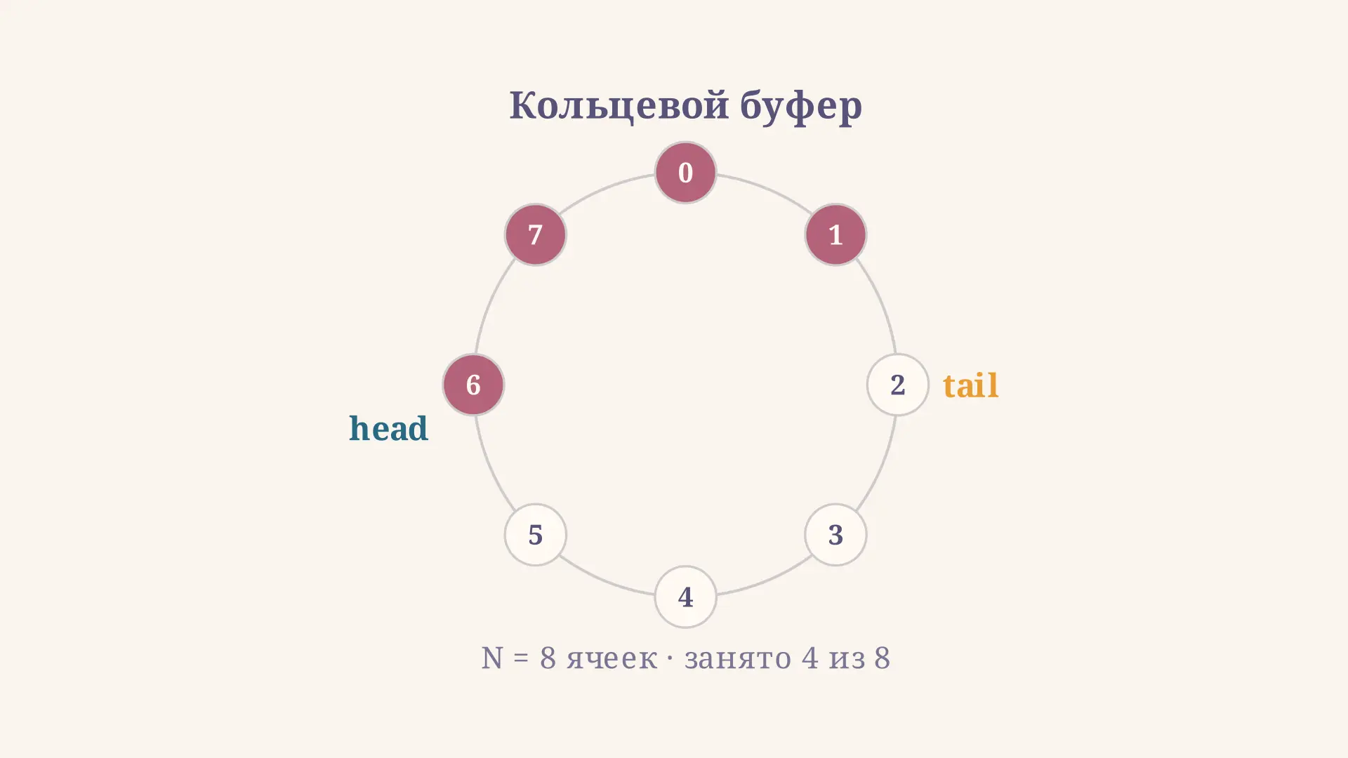 Кольцевой буфер: реализация на массиве и индексах