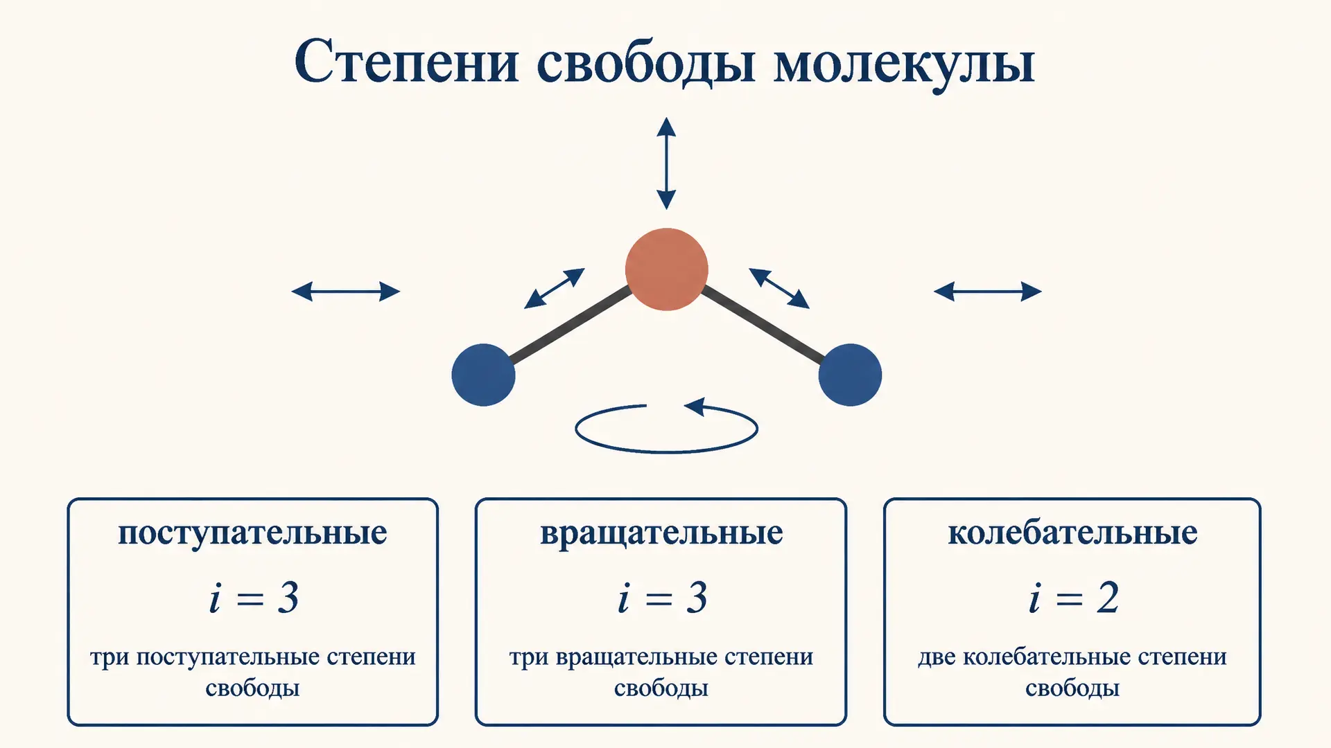 Колебательные степени свободы молекулы: формула и расчёт
