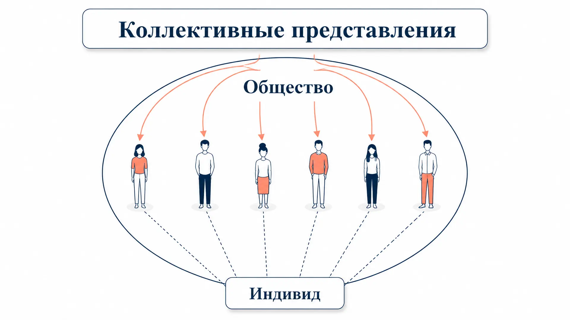 Коллективные представления Дюркгейма: социальный факт