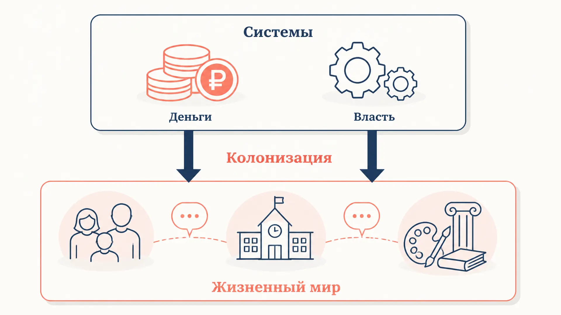Колонизация жизненного мира Хабермаса: суть и критика