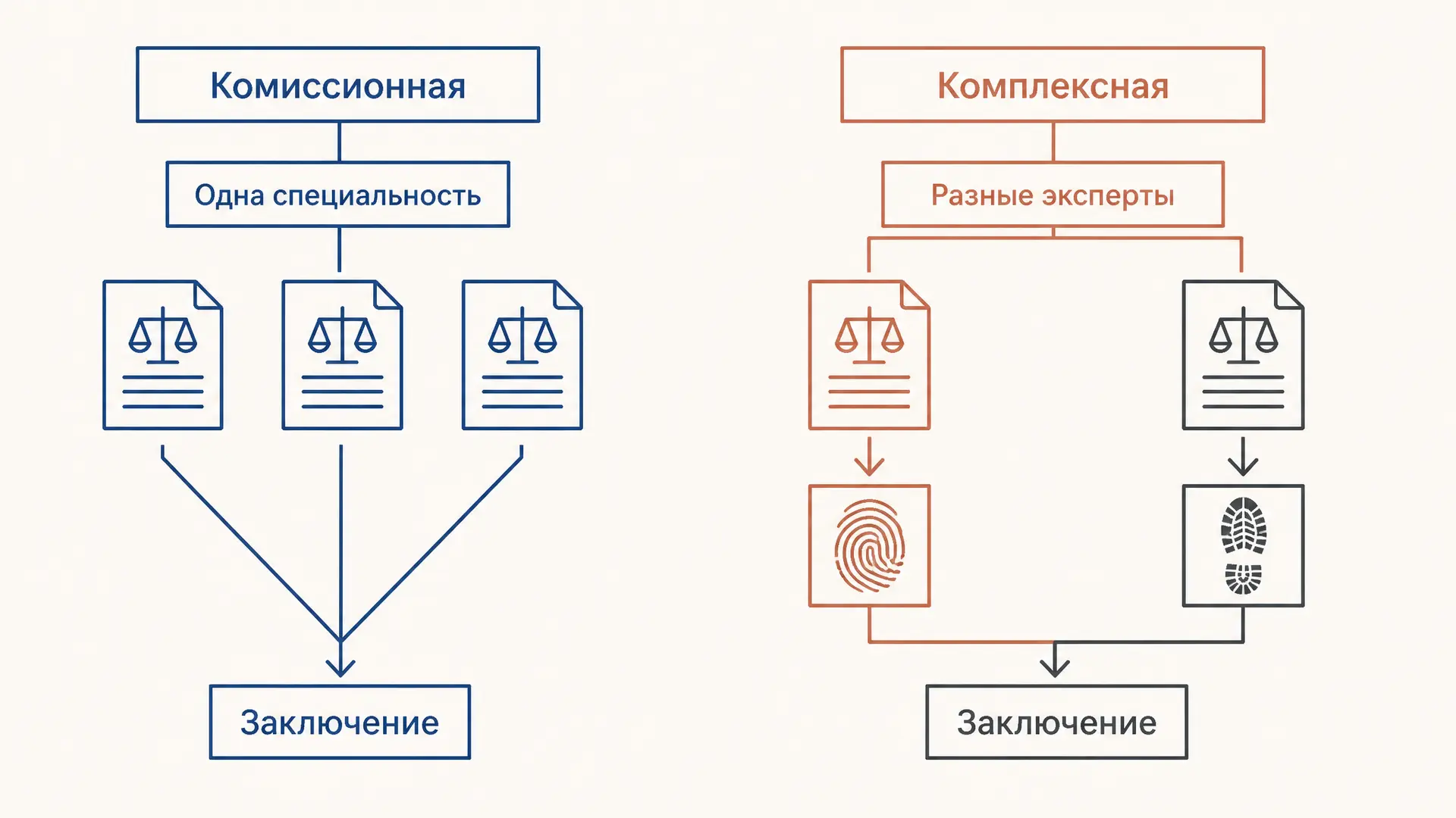 Комиссионная и комплексная экспертиза по УПК РФ