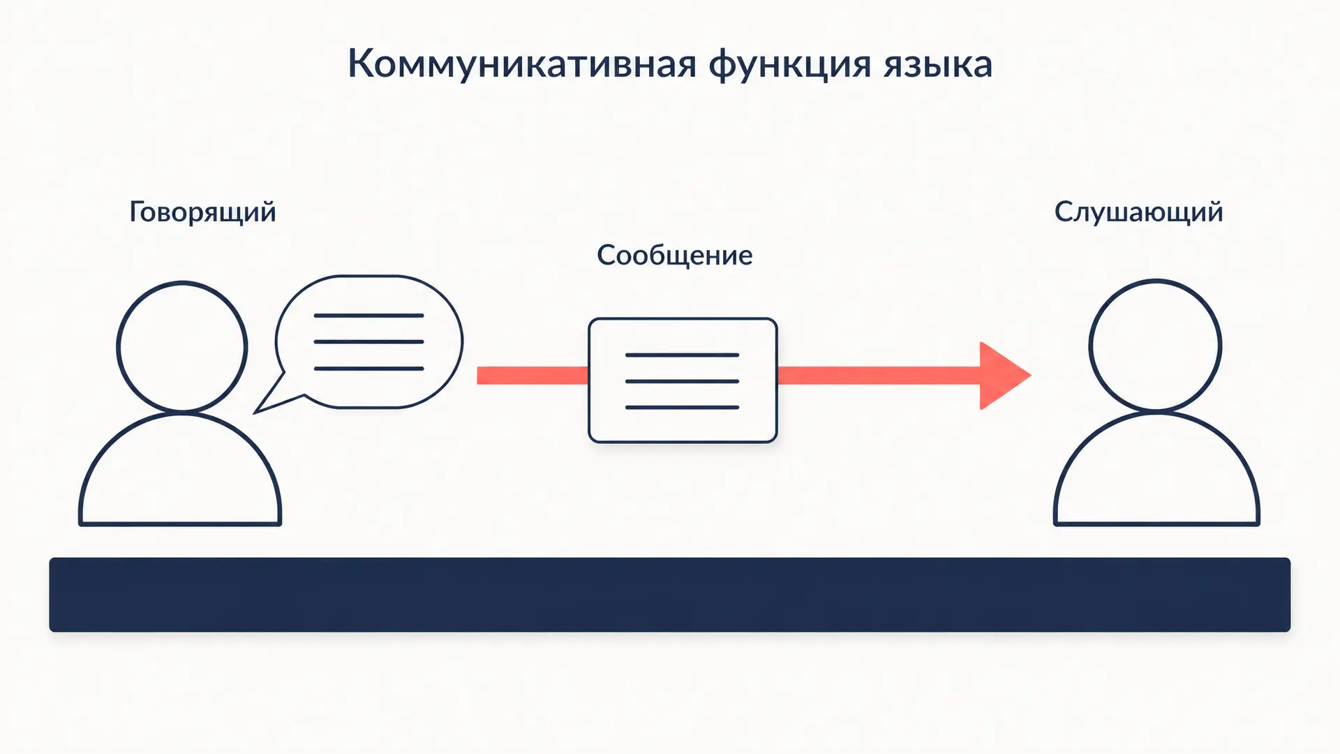 Коммуникативная функция языка: как её разбирать