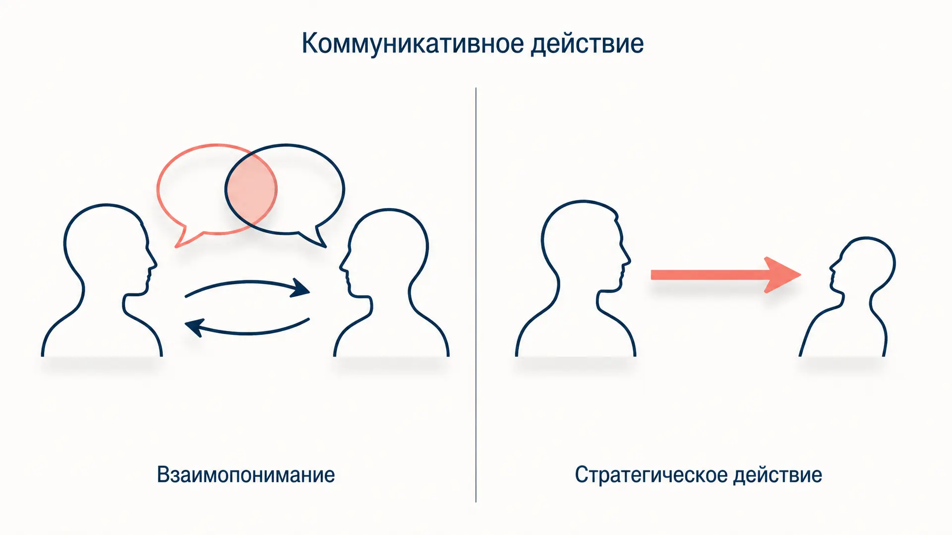 Коммуникативное действие Хабермаса: суть теории