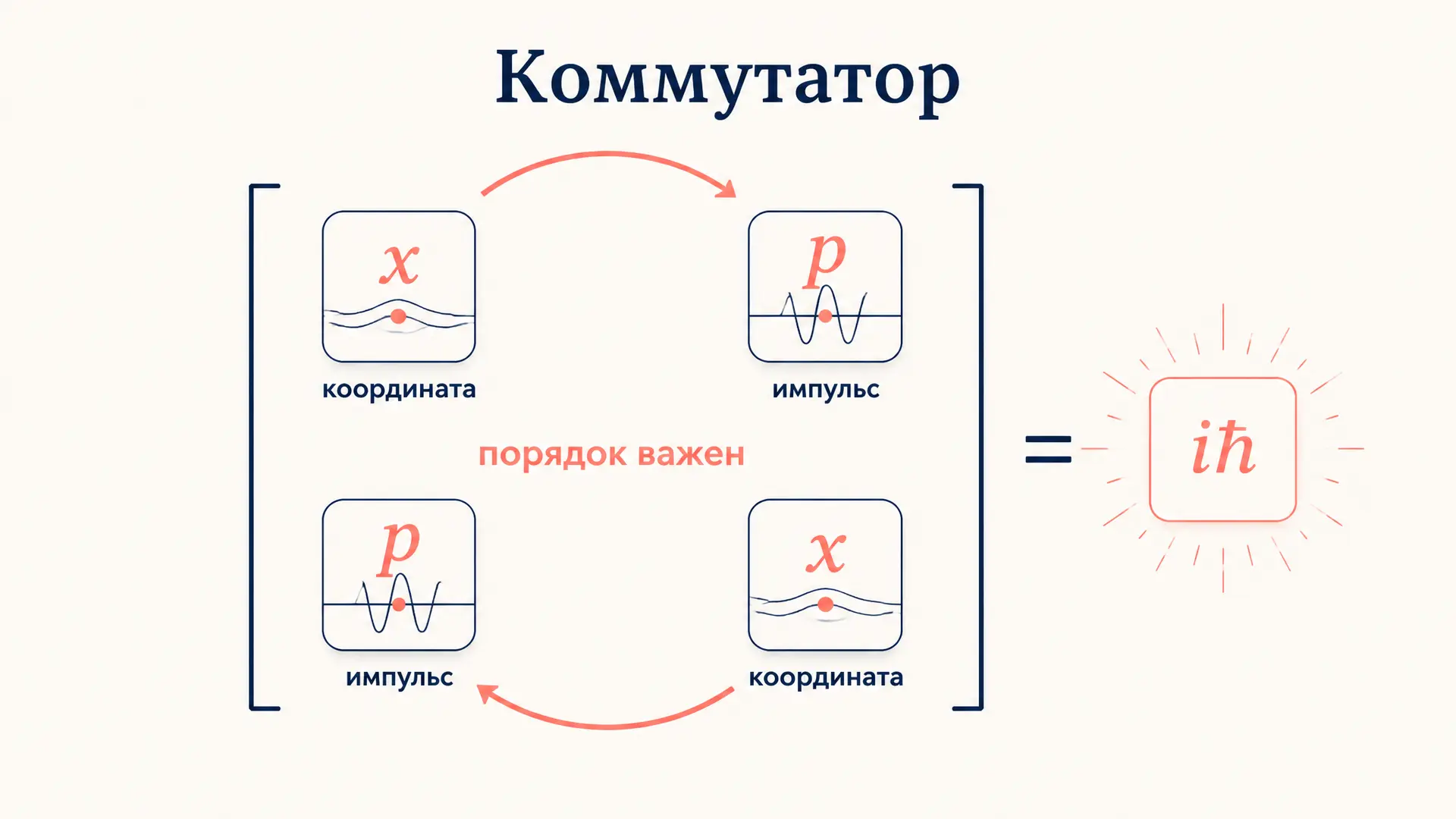 Коммутатор координаты и импульса: вывод и смысл