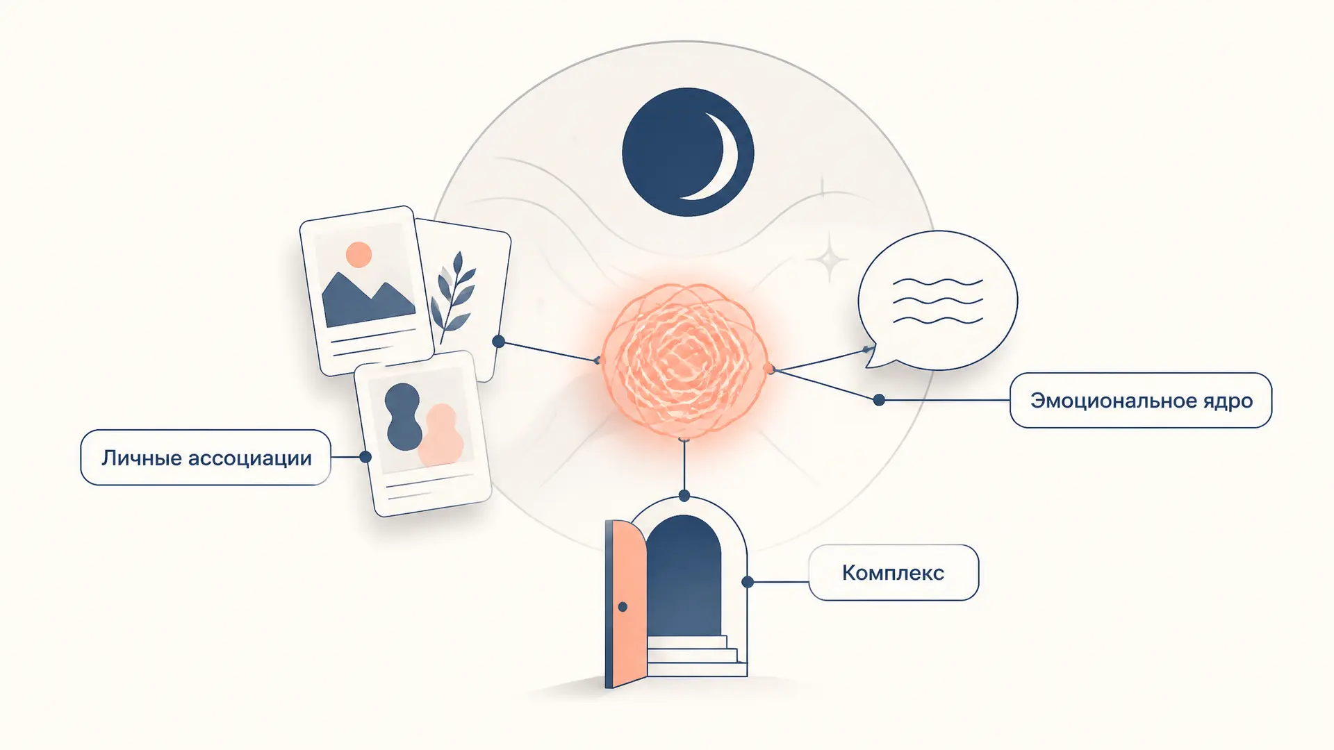 Комплекс по Юнгу: как работает автономное содержание психики