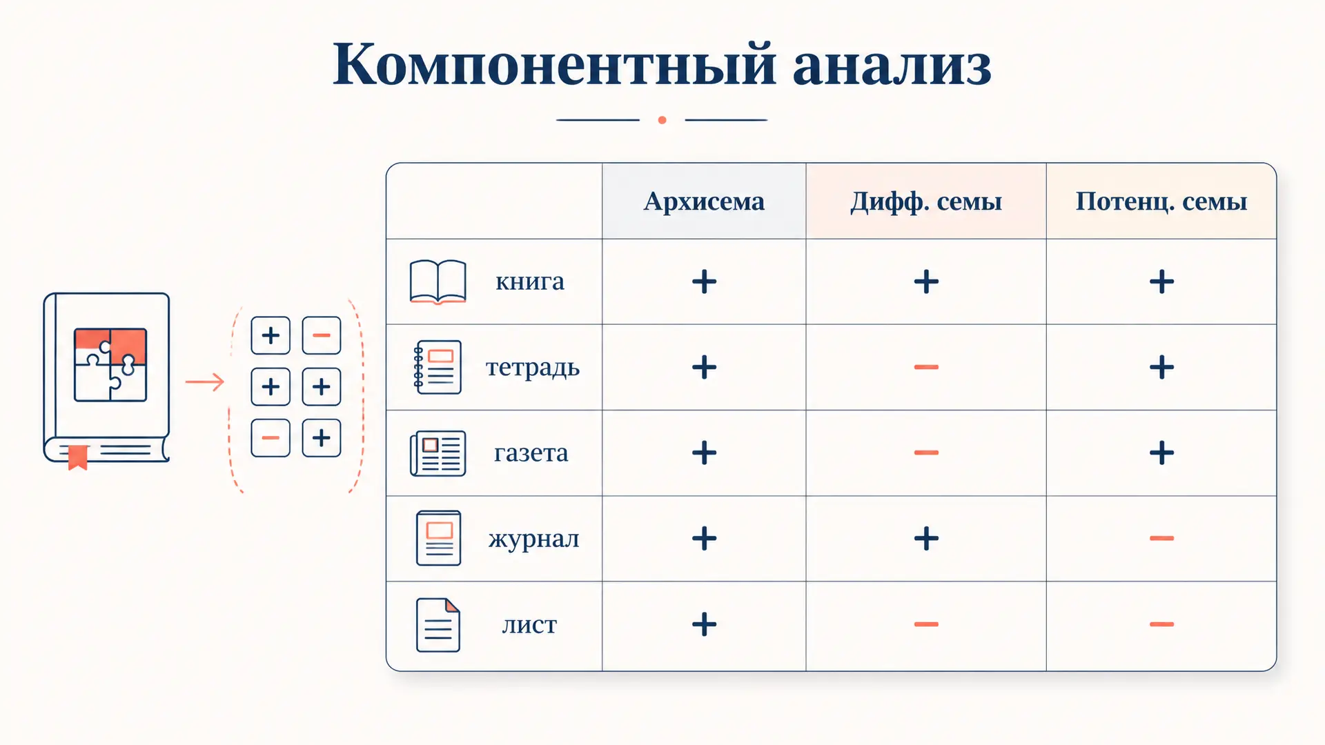 Компонентный анализ значения: семы и методика