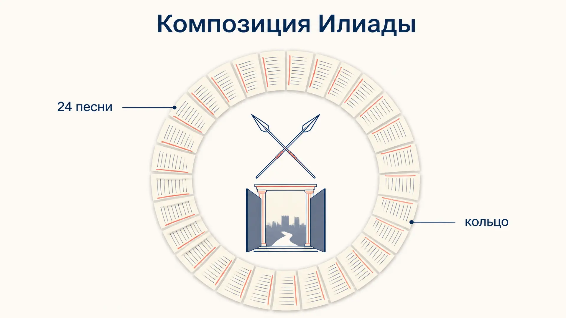Композиция Илиады: 24 песни и кольцевая форма