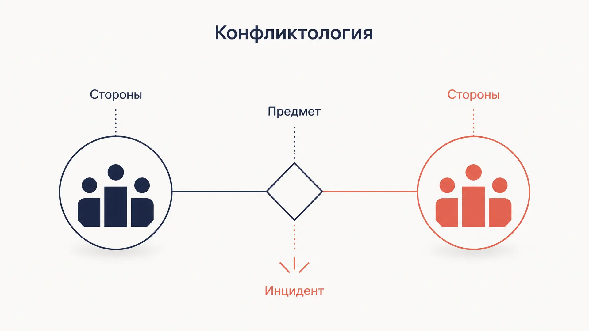 Конфликтология в социологии: предмет, классики, разрешение