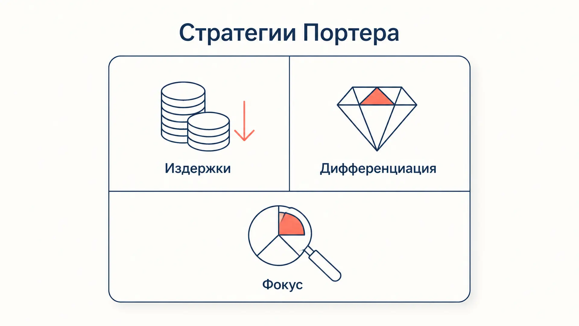 Конкурентные стратегии Портера: три пути к преимуществу