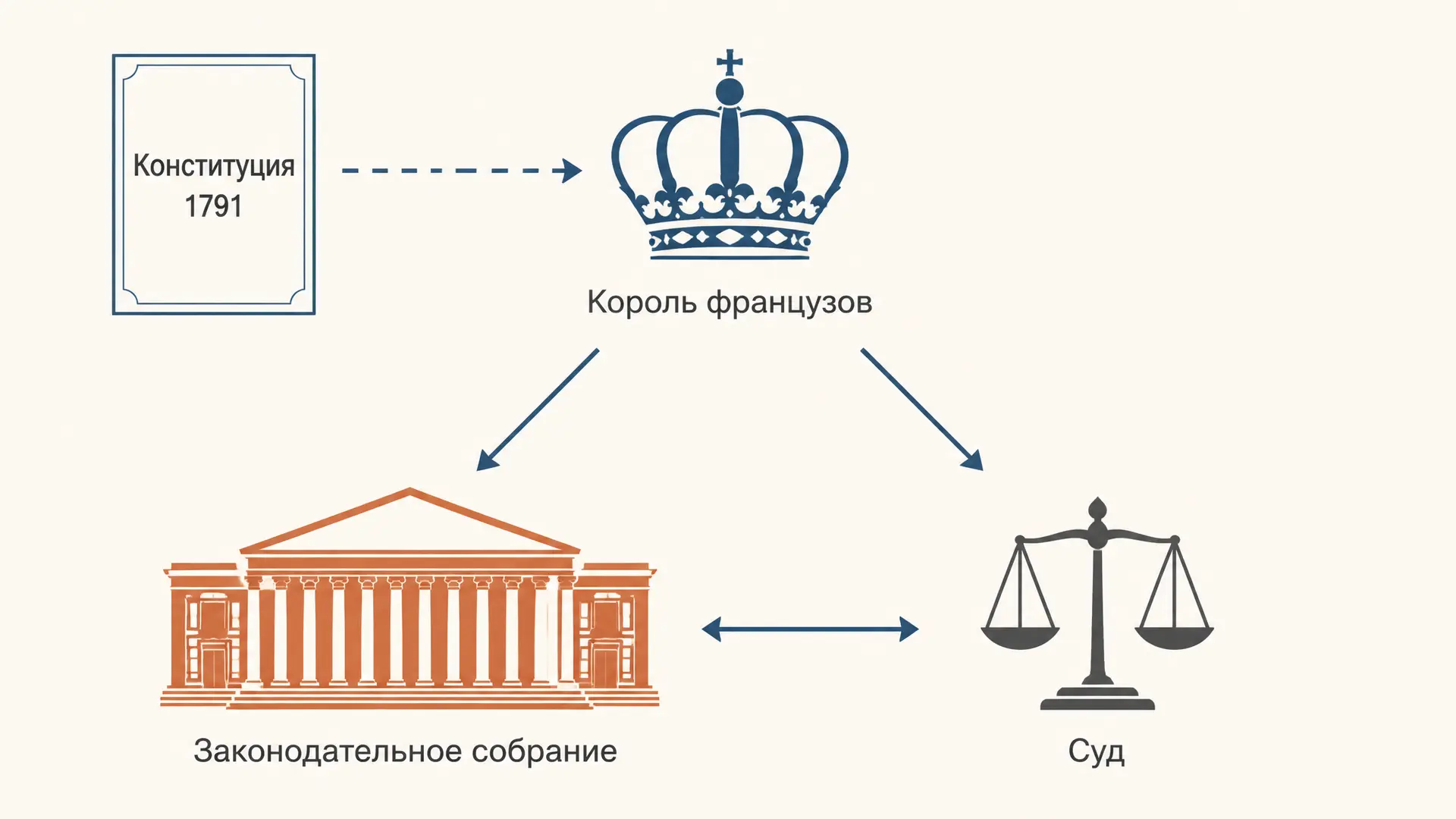 Конституция Франции 1791: устройство и значение