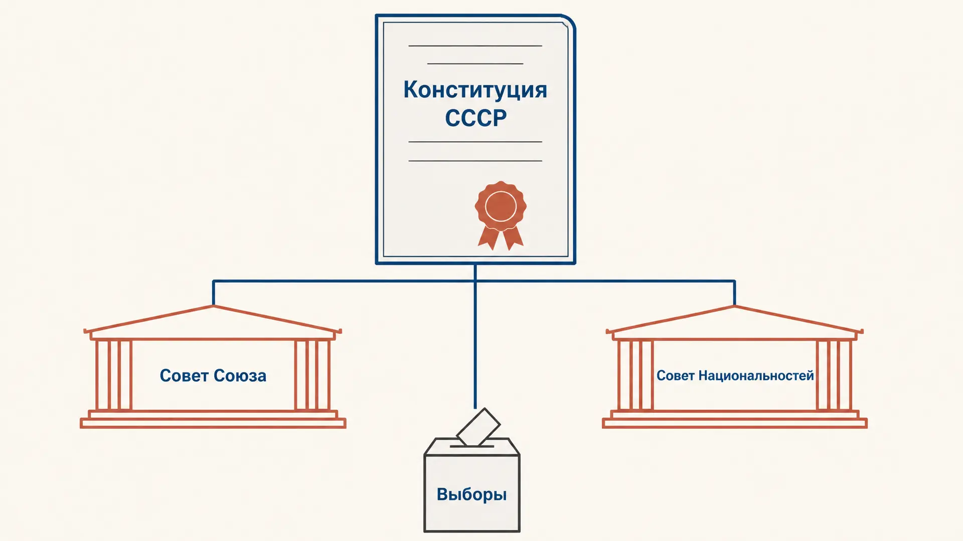 Конституция СССР 1936 года: нормы и практика
