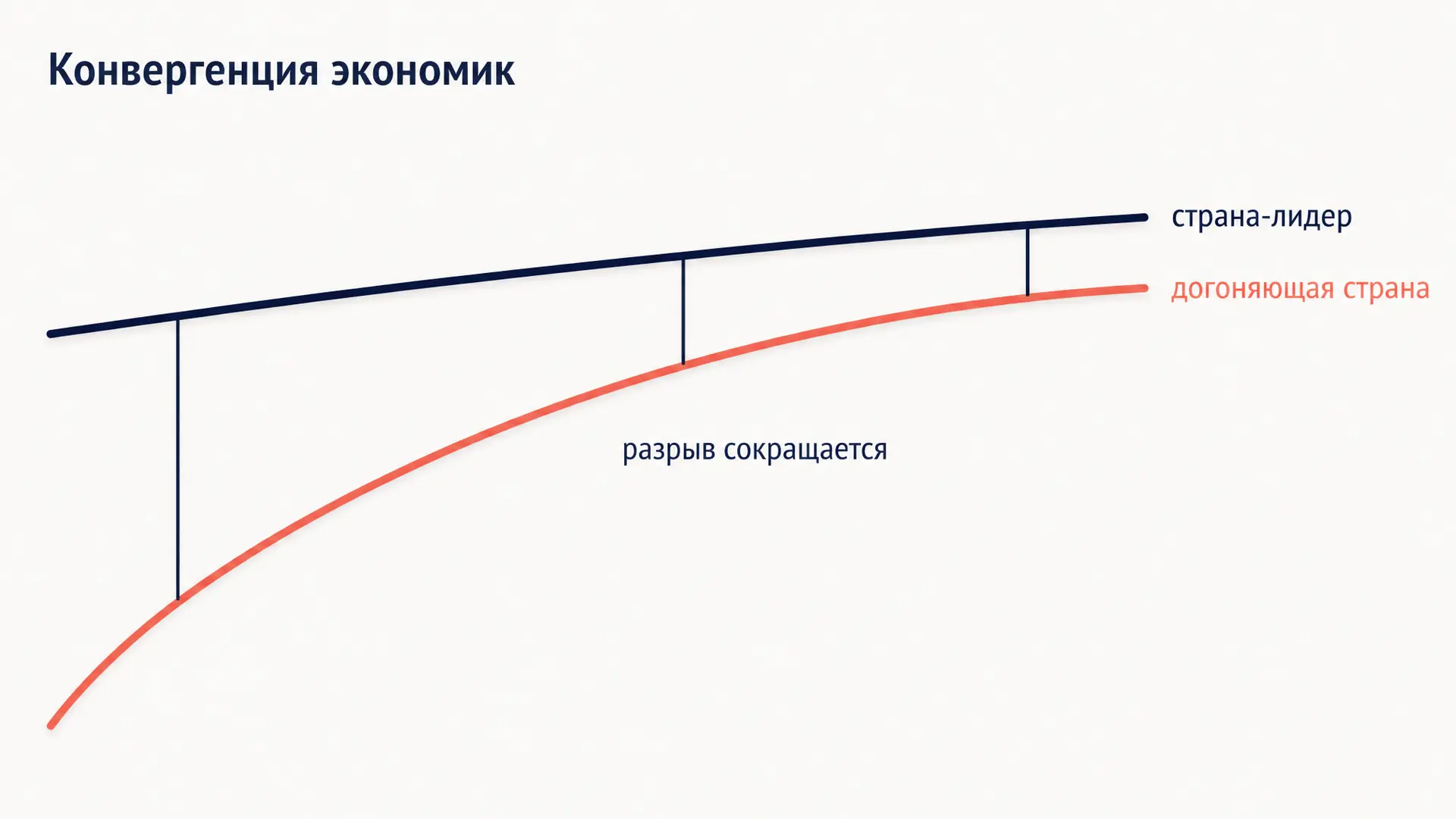 Конвергенция экономик: догоняют ли бедные страны