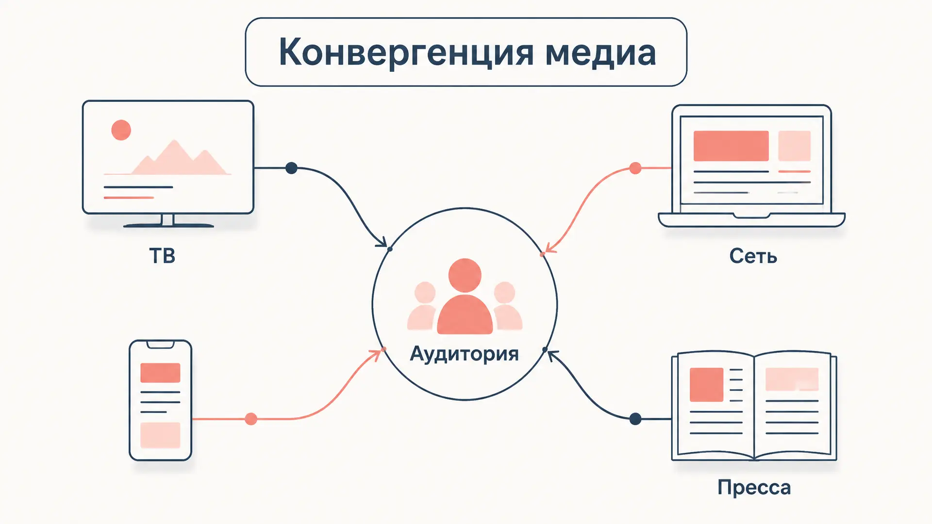 Конвергенция медиа Дженкинса: теория и практика