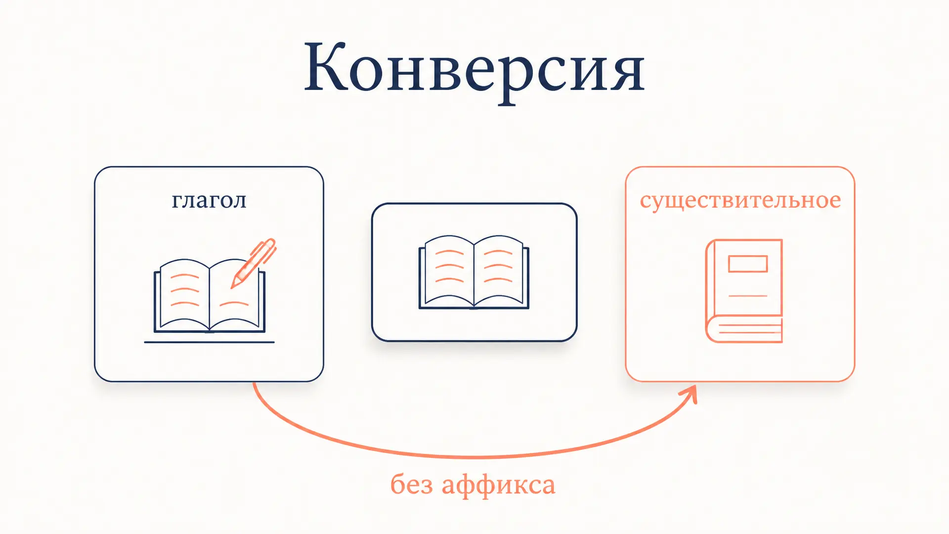 Конверсия как способ словообразования: переход без аффиксов