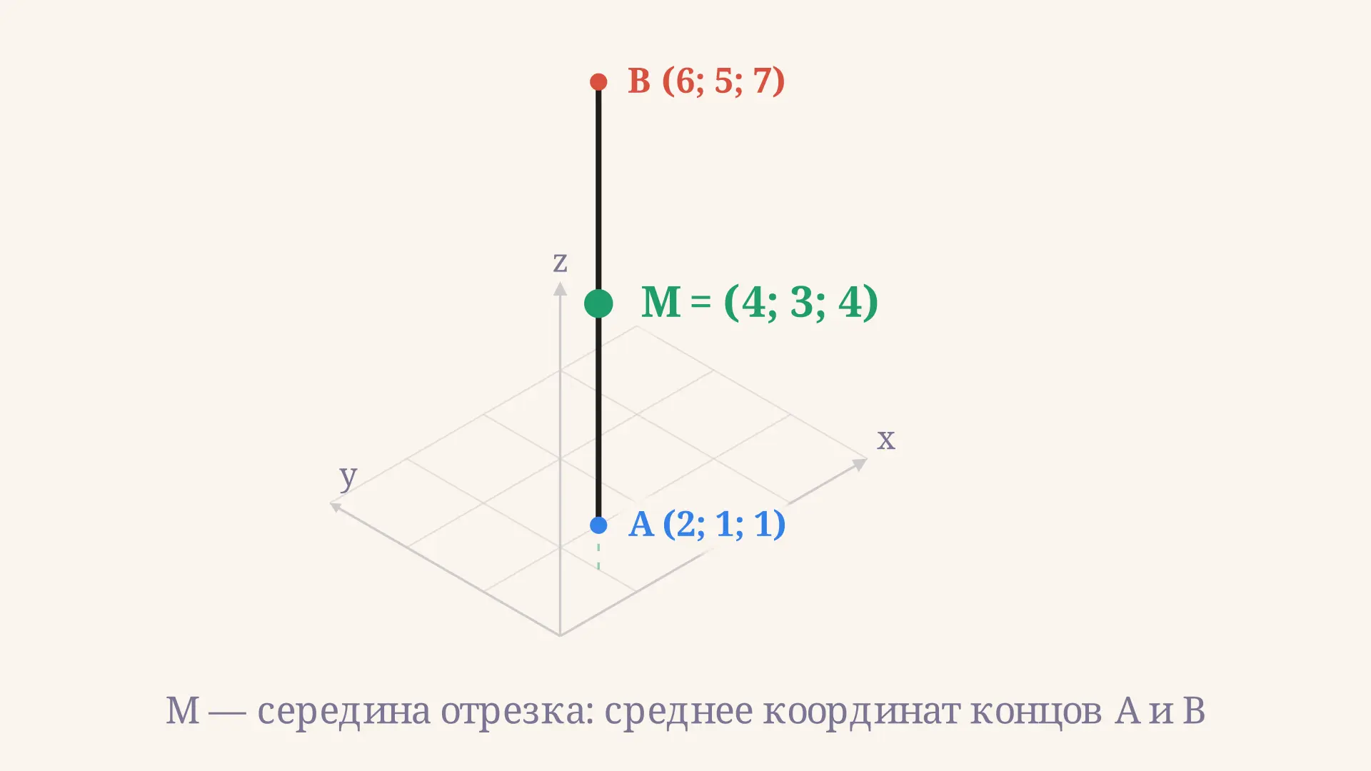 Координаты середины отрезка в пространстве: формула