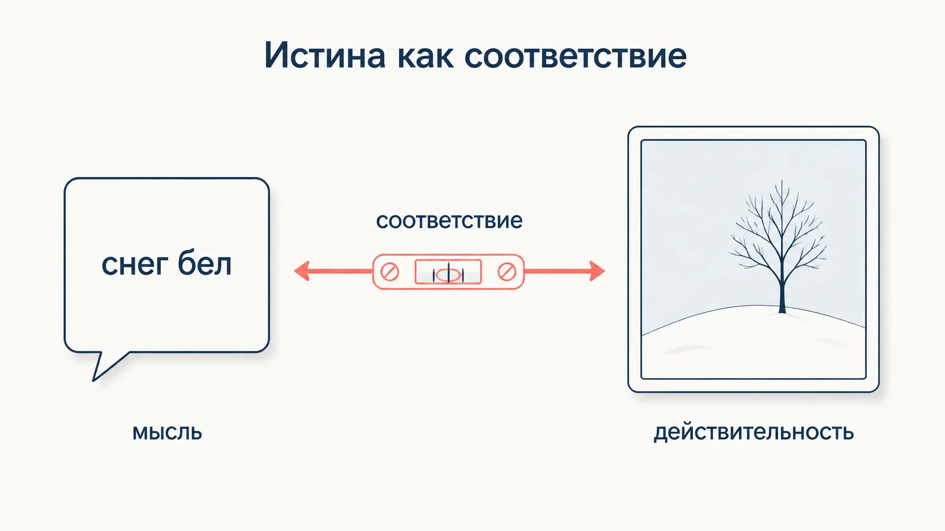 Корреспондентная теория истины: истина как соответствие
