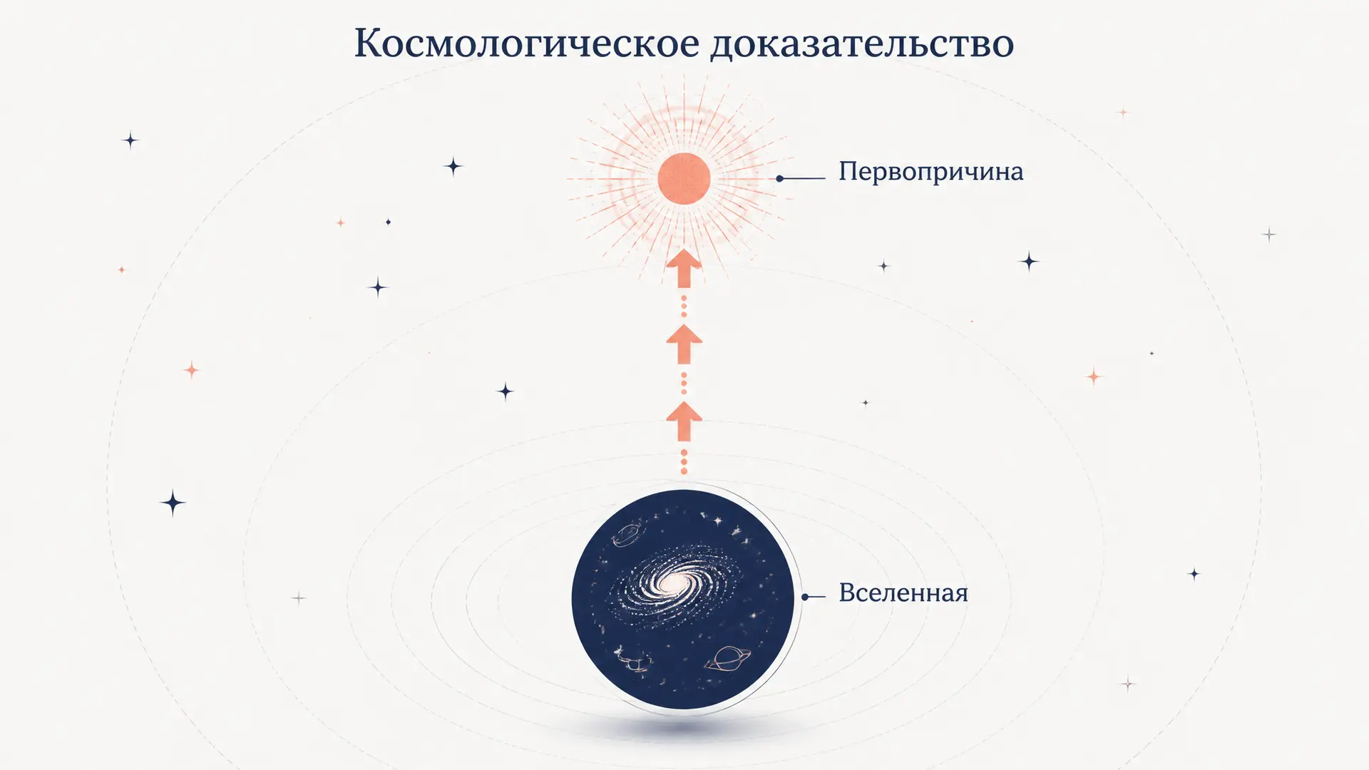 Космологическое доказательство бытия Бога: суть и критика
